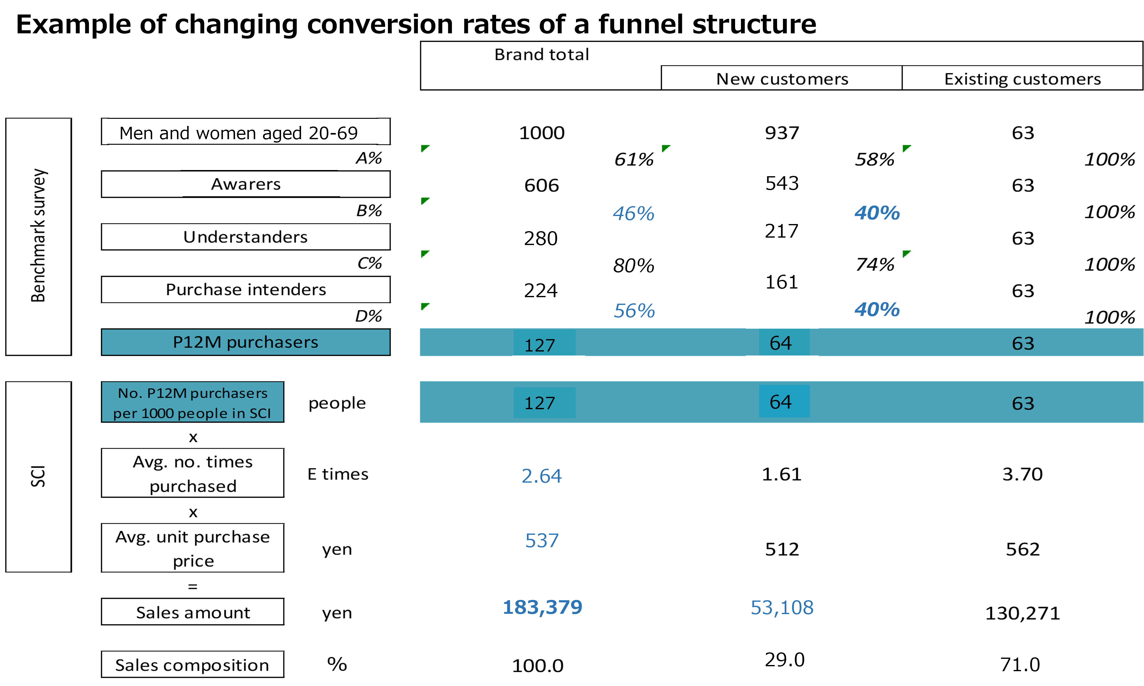 Example of changing conversion rates of a funnel structure