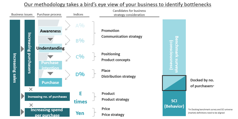 our methodology takes a bird's eye view of your business to identify bottlenecks