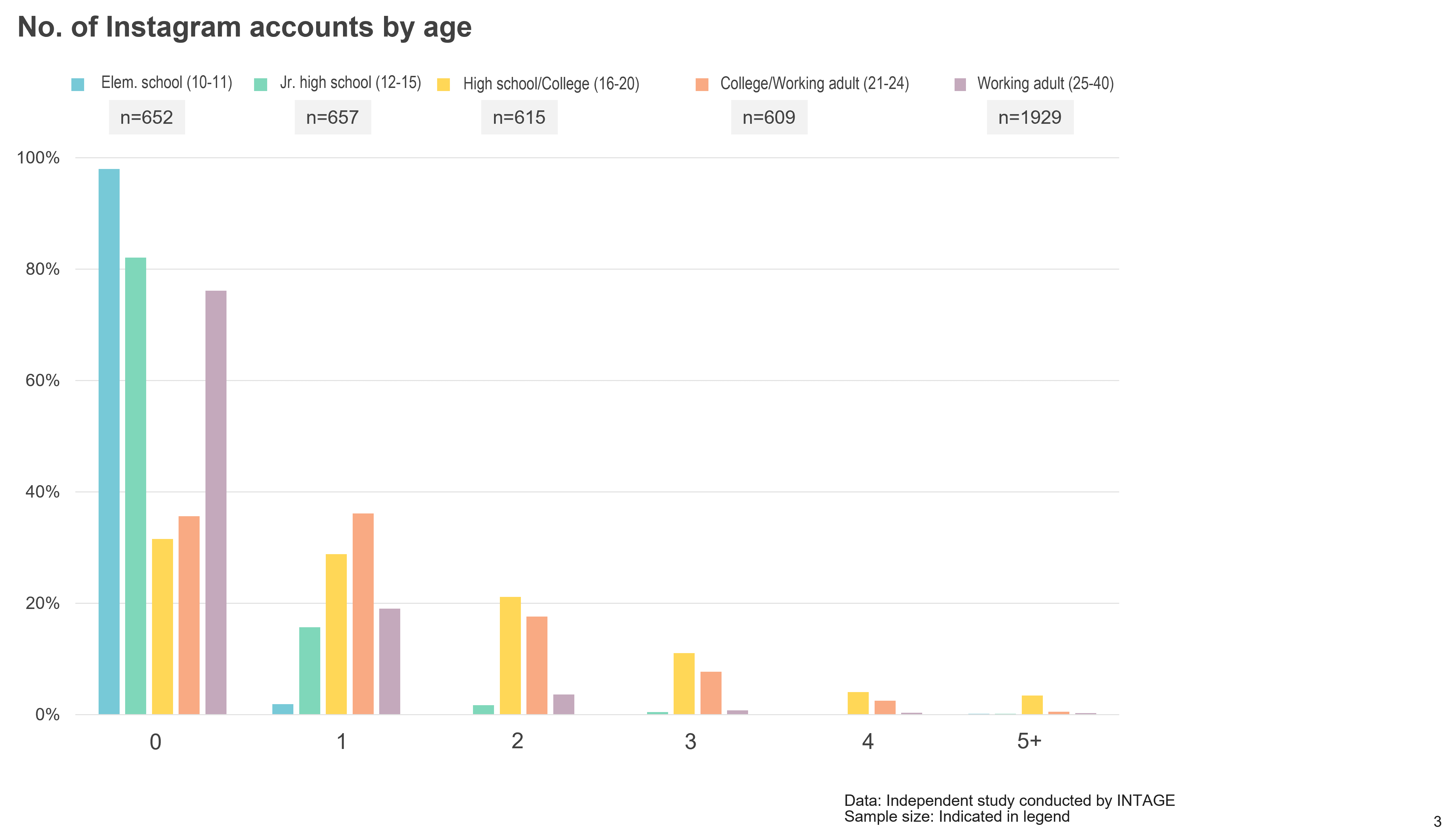 NO.of Instagtam accounts by age