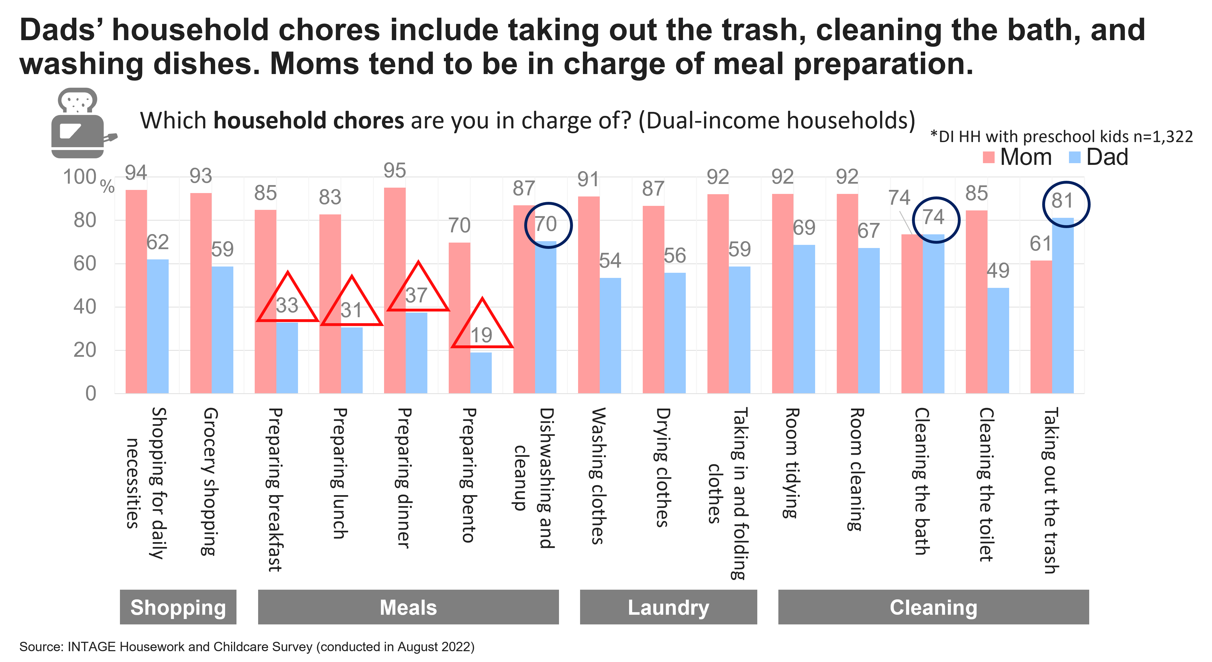 Dads'household chores include taking out the trash,cleaning the bath,and washing dishes.Moms tend to be in charge of meal preparation.