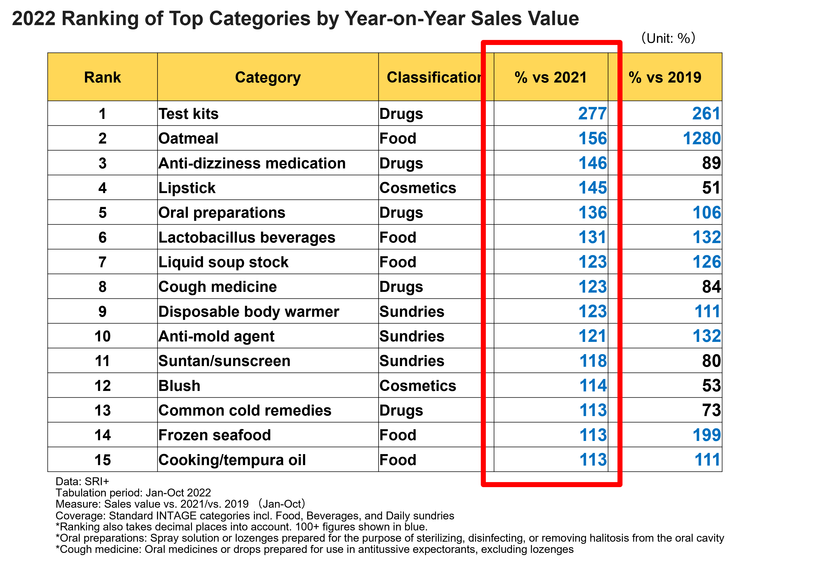 2022 Ranking of Top Categories by Year-on-Year Sales Value