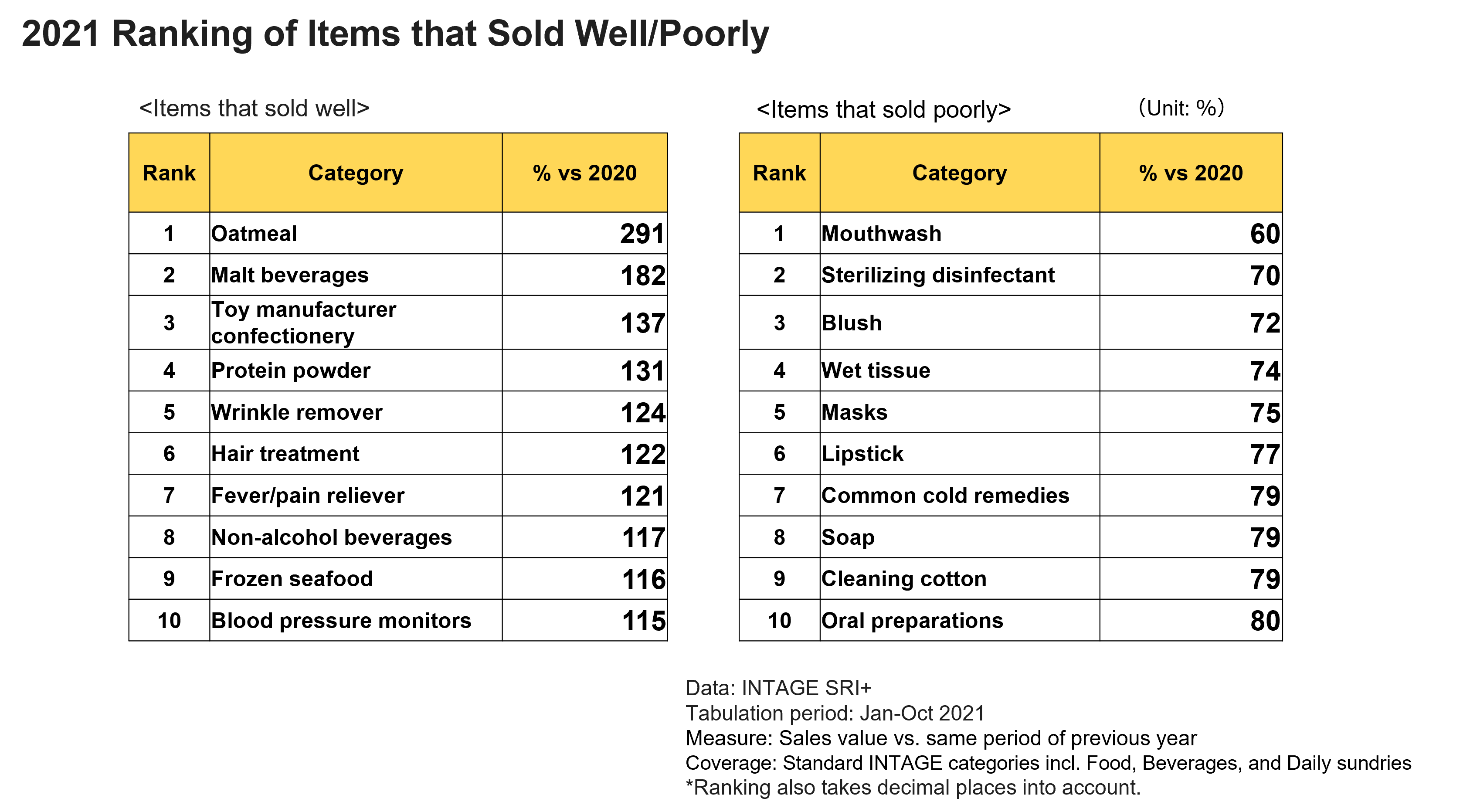 2021 Ranking of Items that Sold Well/Poorly