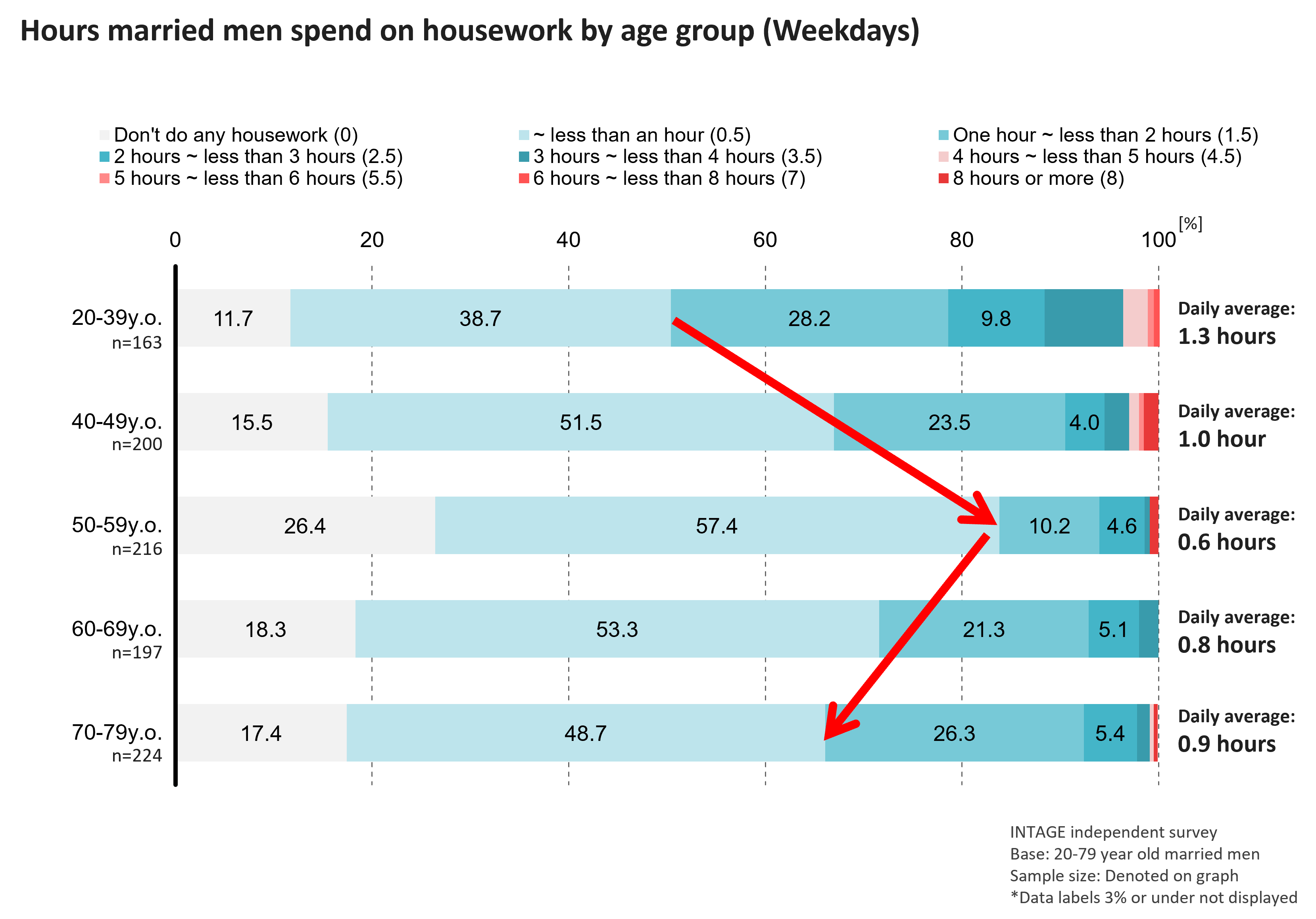 Hours married men spend on housework by age group(Weekdays)