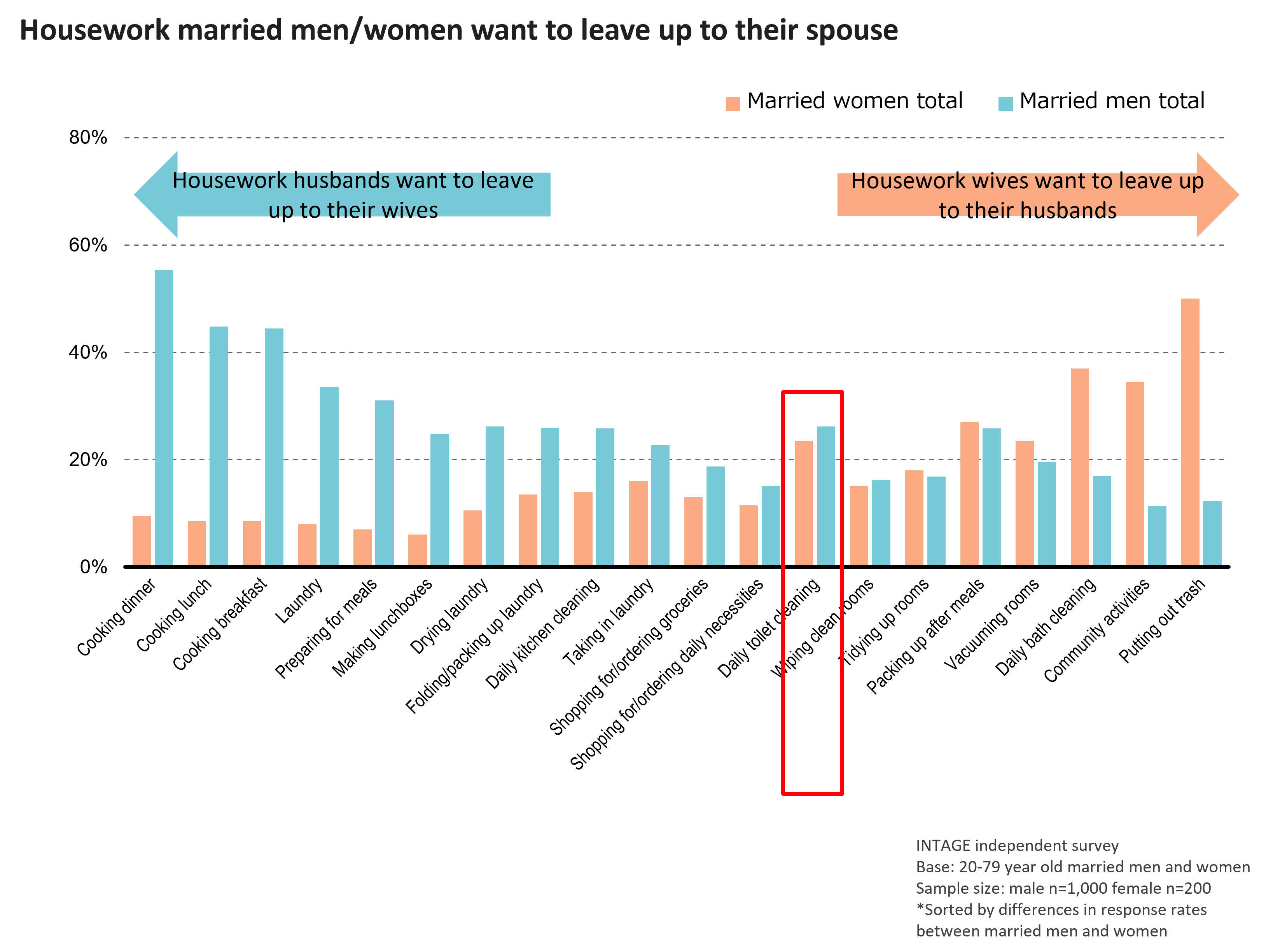 Housework married men/women want to leave up to their spouse