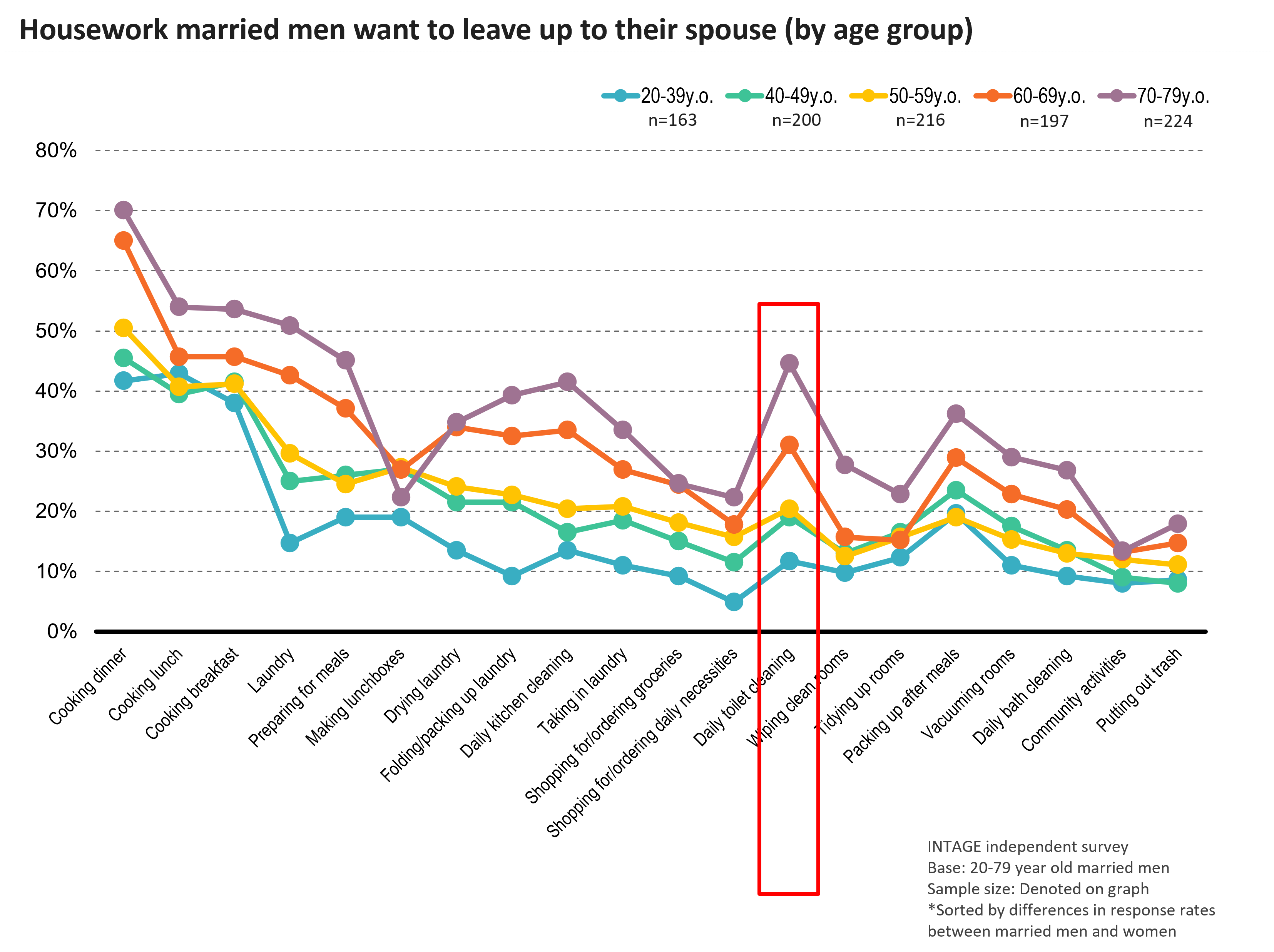 Housework married men want to leave up to their spouse(by age group)