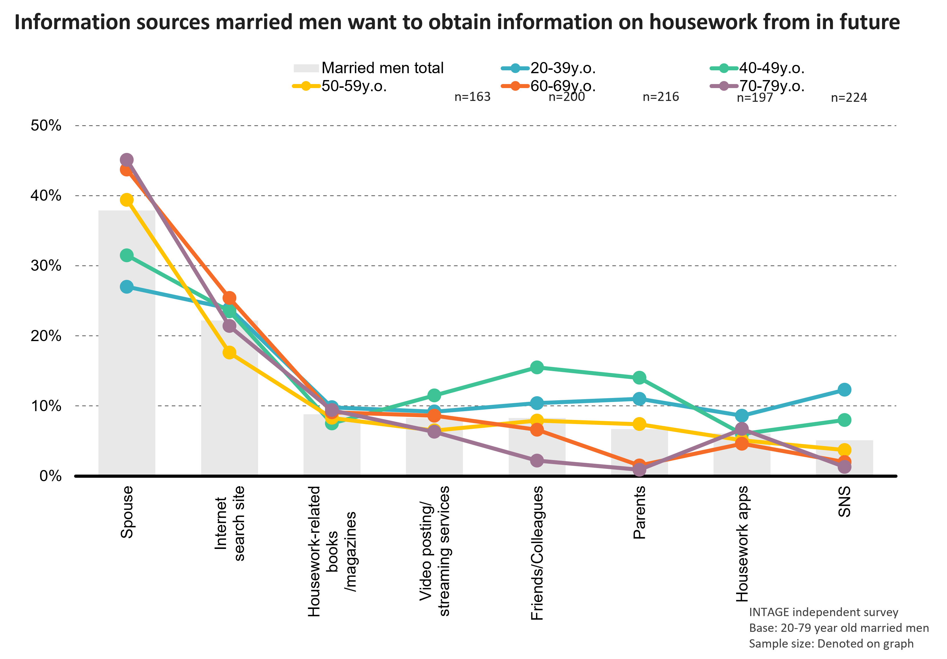 Information sources married men want to obtain information on housework from in future