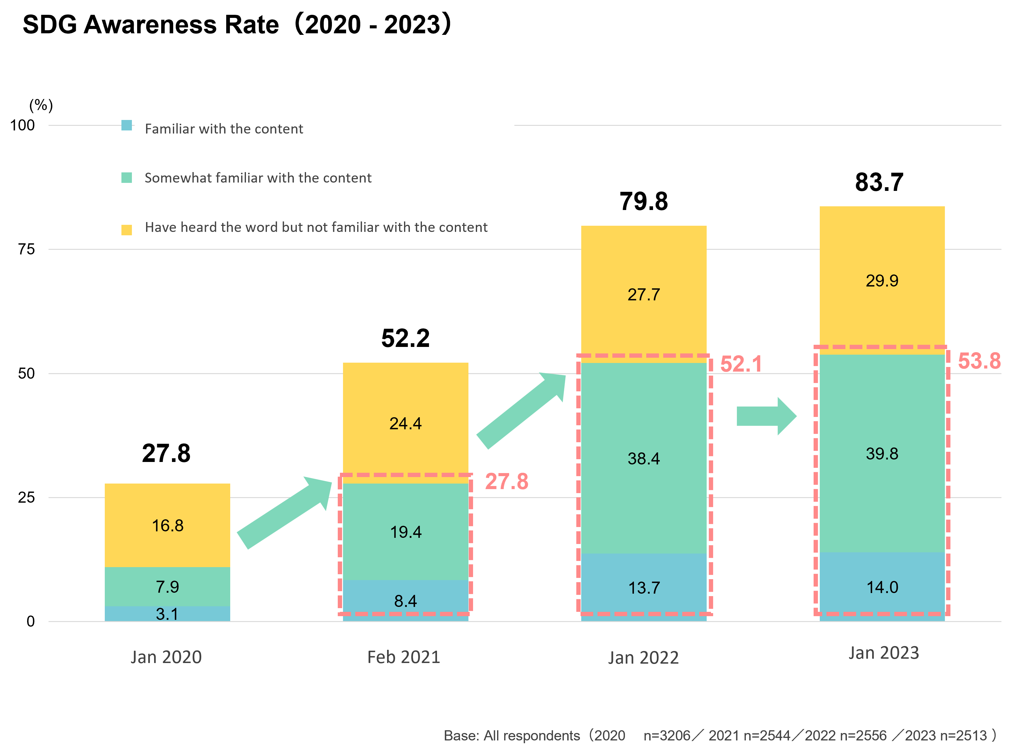 SDG Awareness Rate (2020 - 2023)