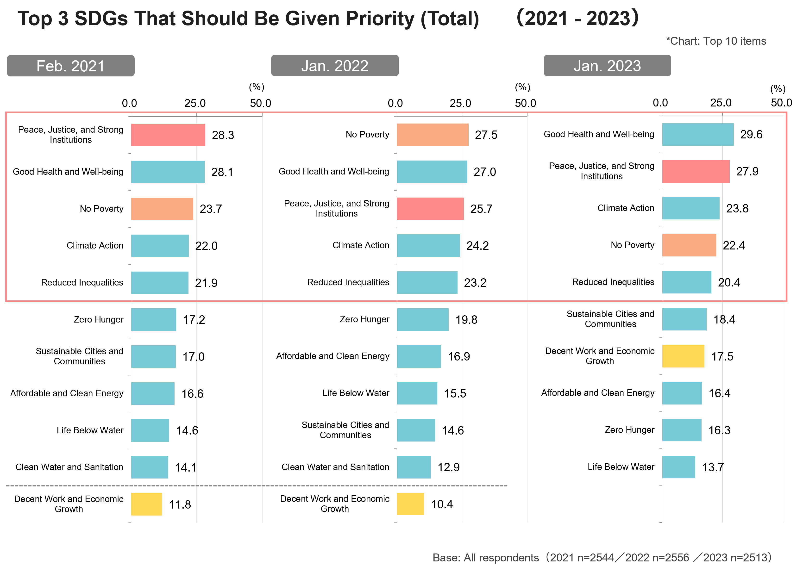 Top 3 SDGs That Should Be Given Priority (Total) (2021 - 2023)