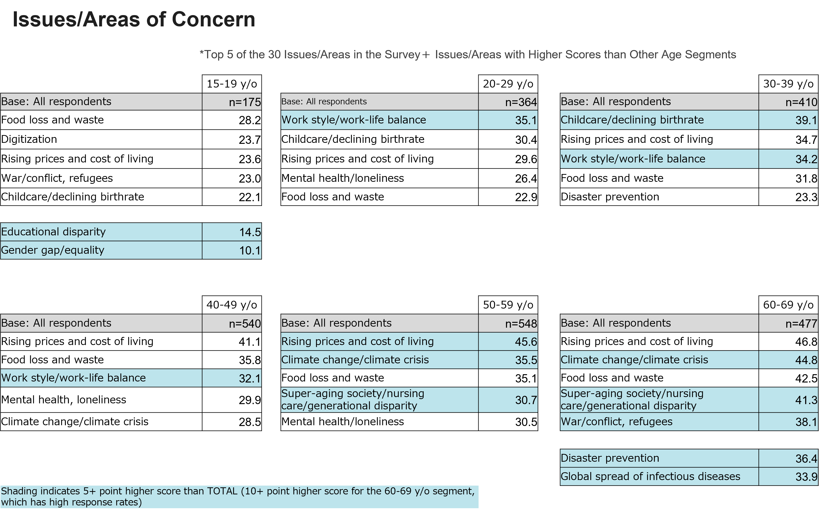 Issues/Areas of Concern