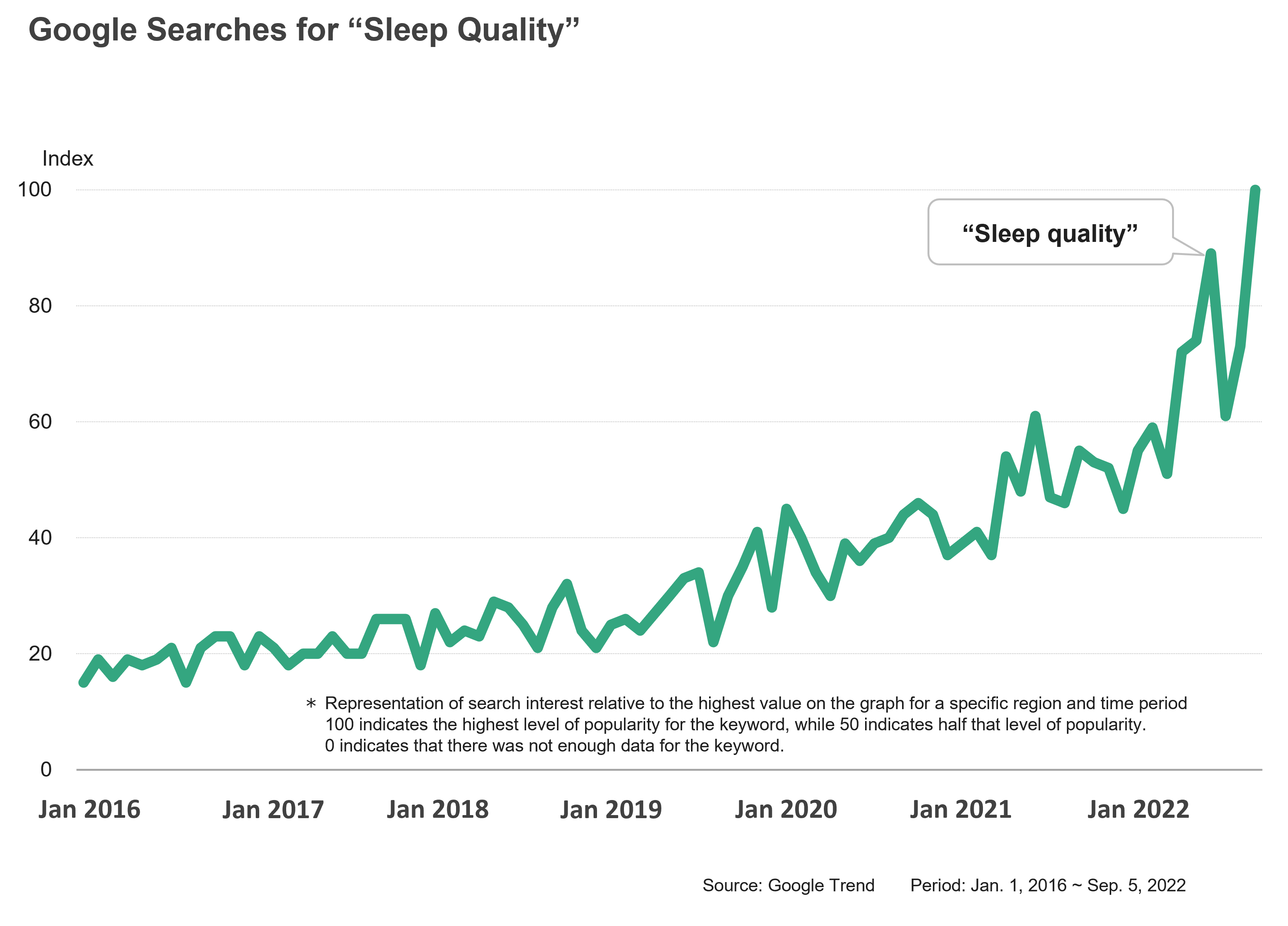 Google Searches for "Sleep Quality"