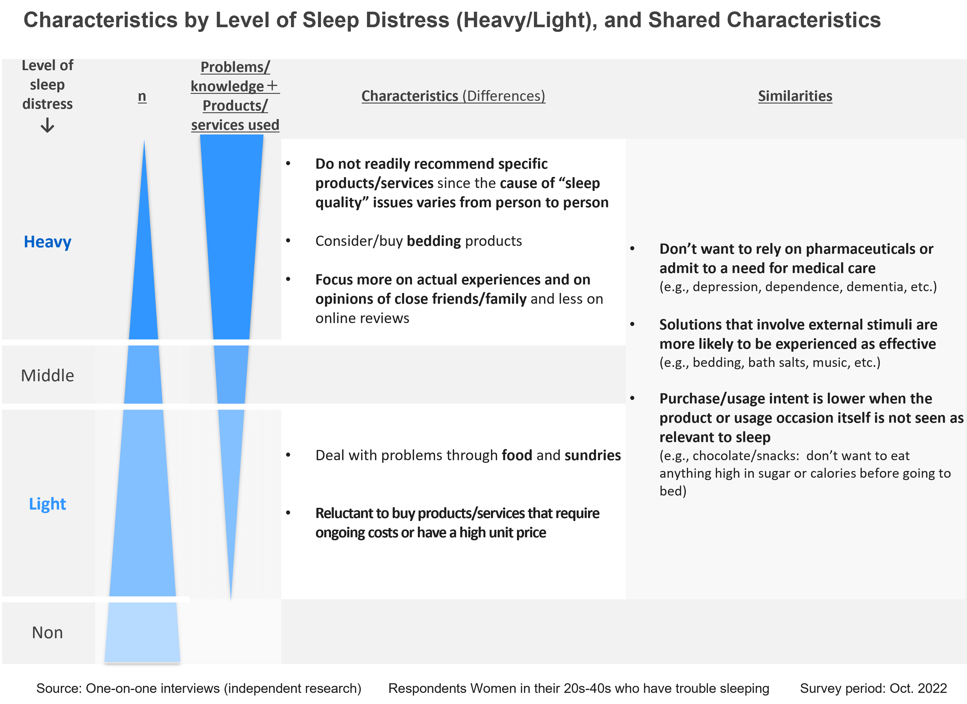 Characteristics by Level of Sleep Distress(Heavy/Light),and Shared Characteristics