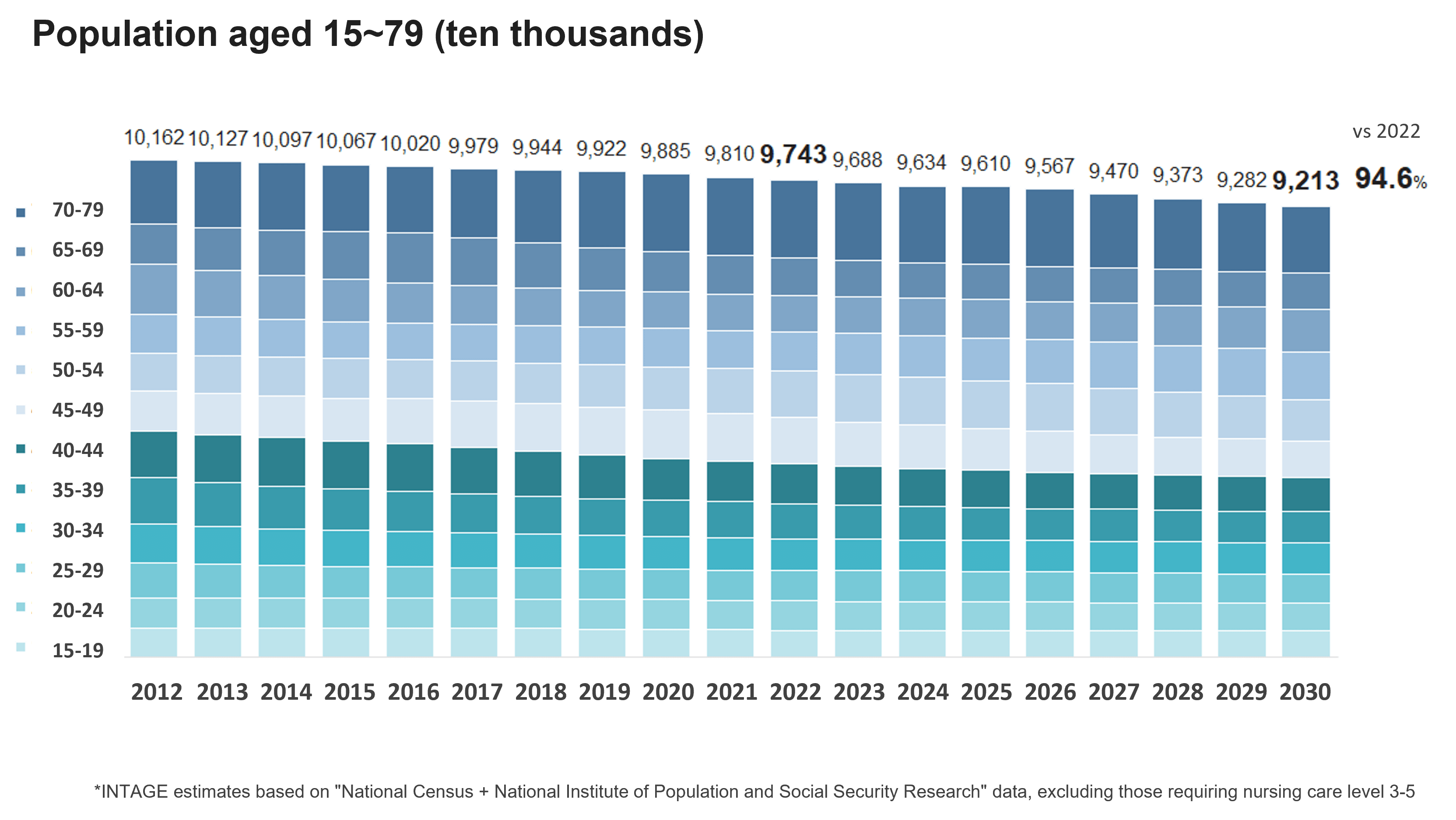 Population aged 15~79(ten thousands)