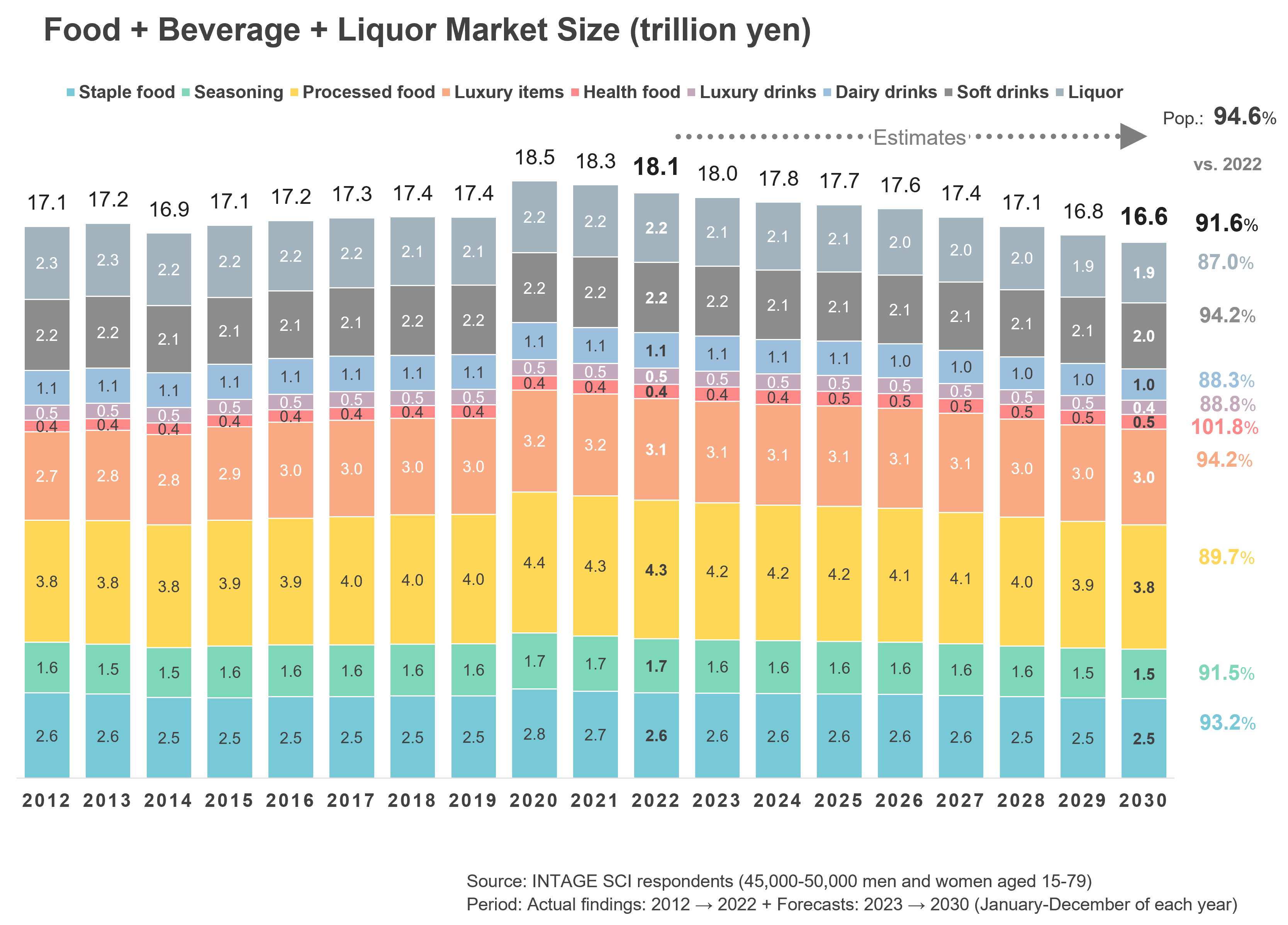 Food＋Beverage+Liquor Market Size(trillion yen)