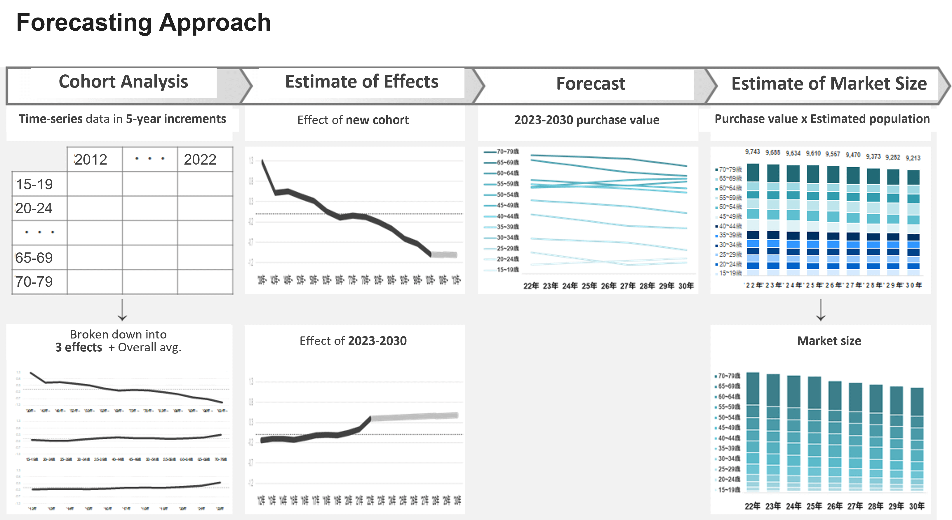 Forecasting Approach