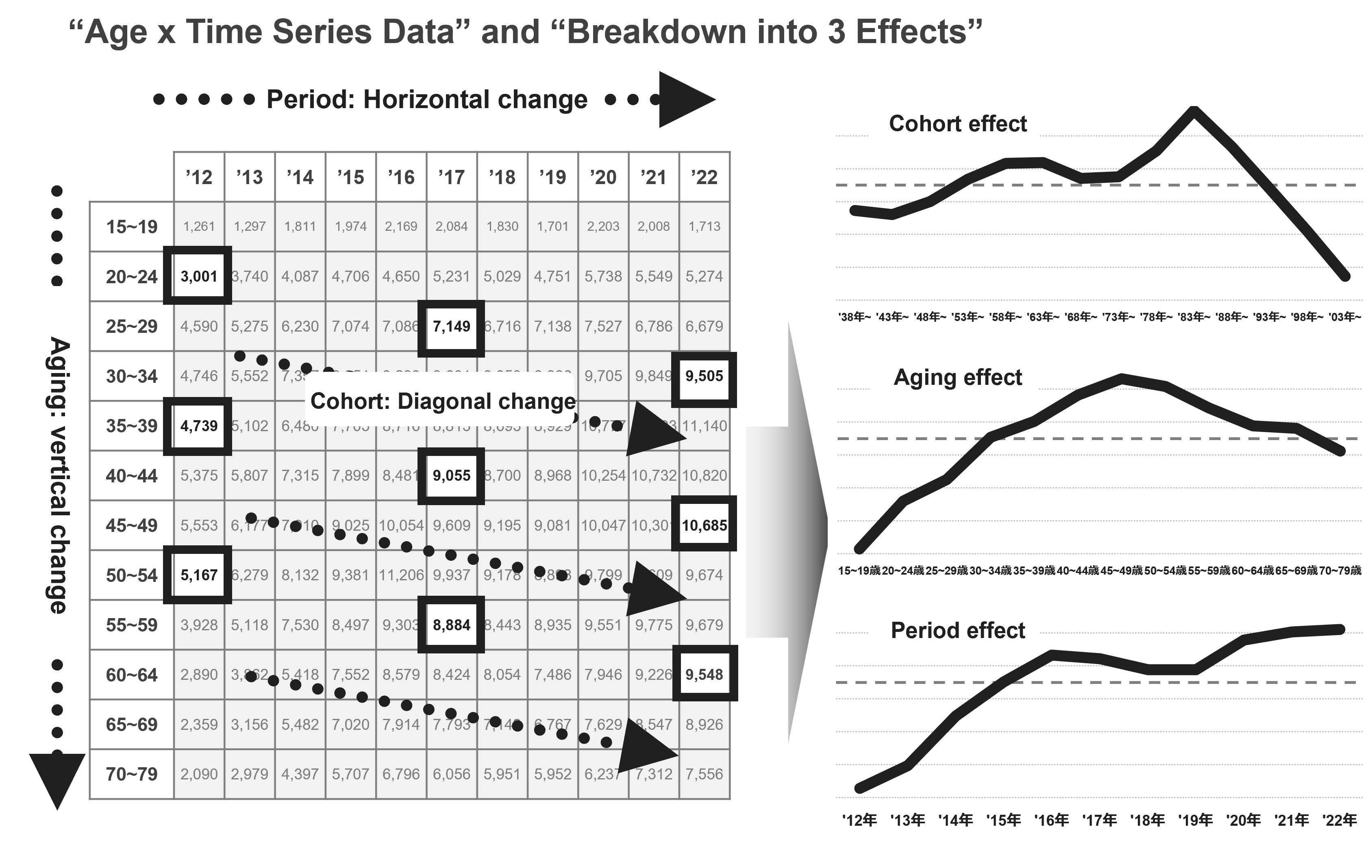 "Age ×Times Series Data" and "Breakdown into 3 Effects"