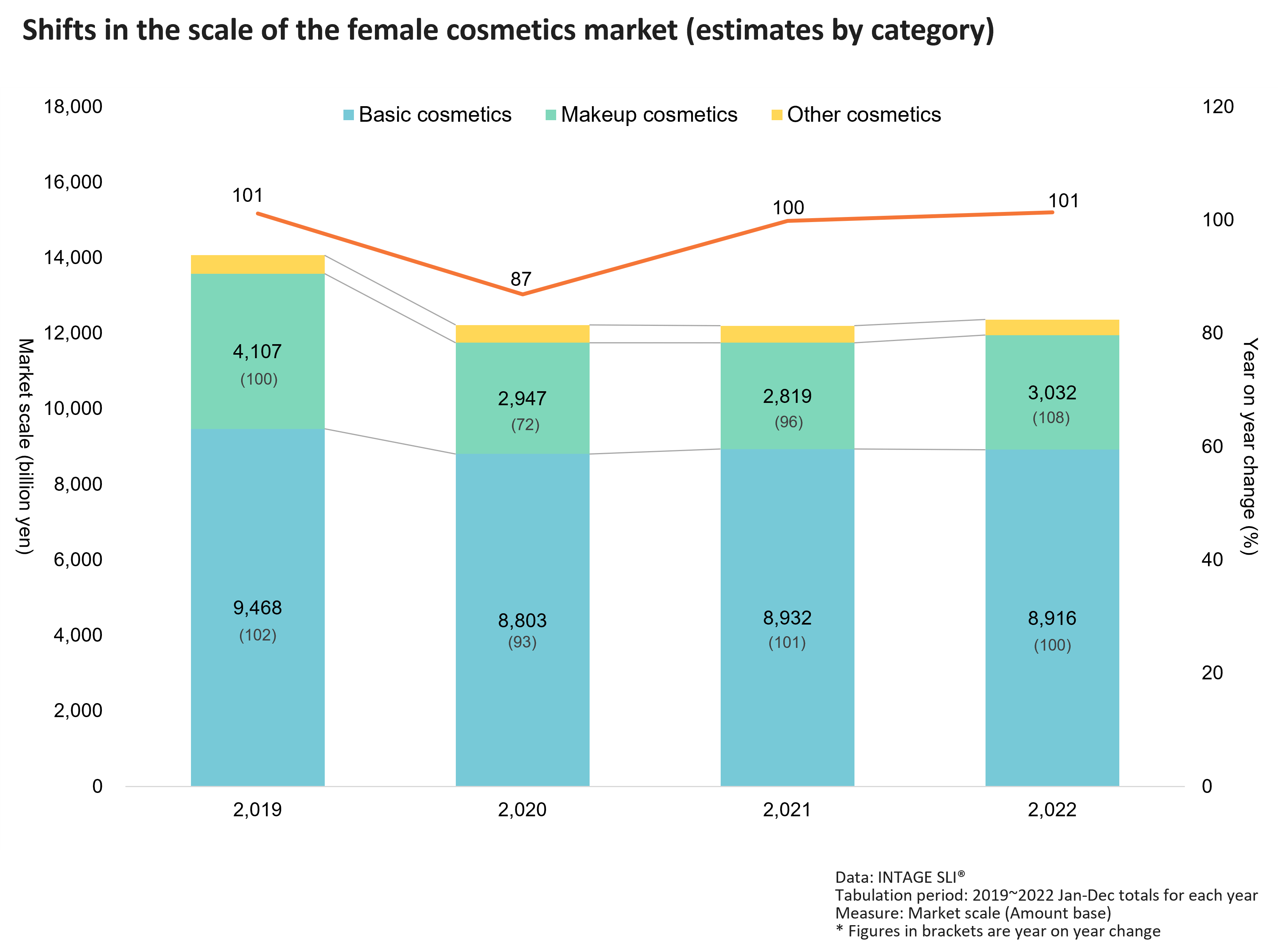 Shifts in the scale of the female cosmetics market (estimates by category)