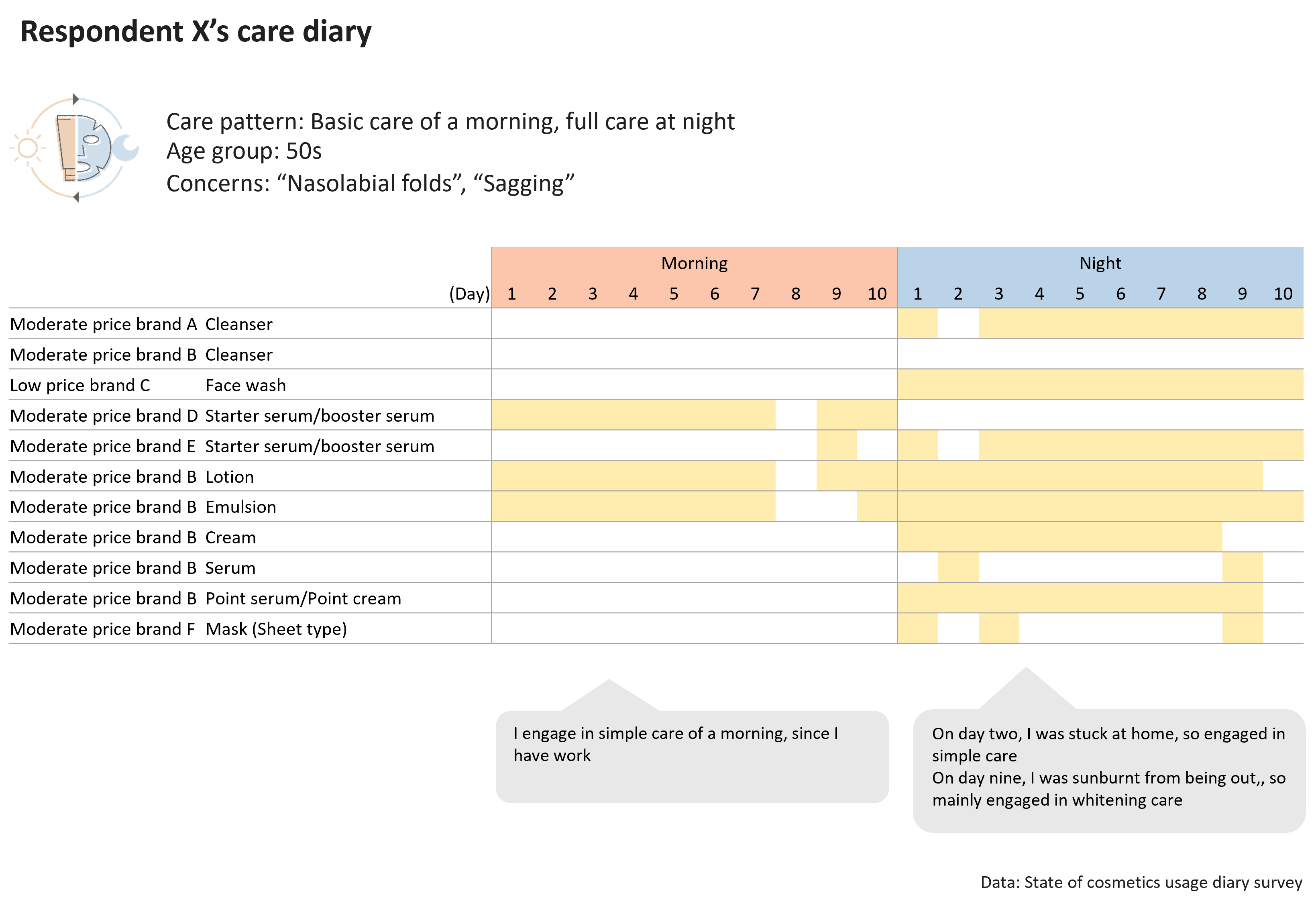 Respondent X's care diary