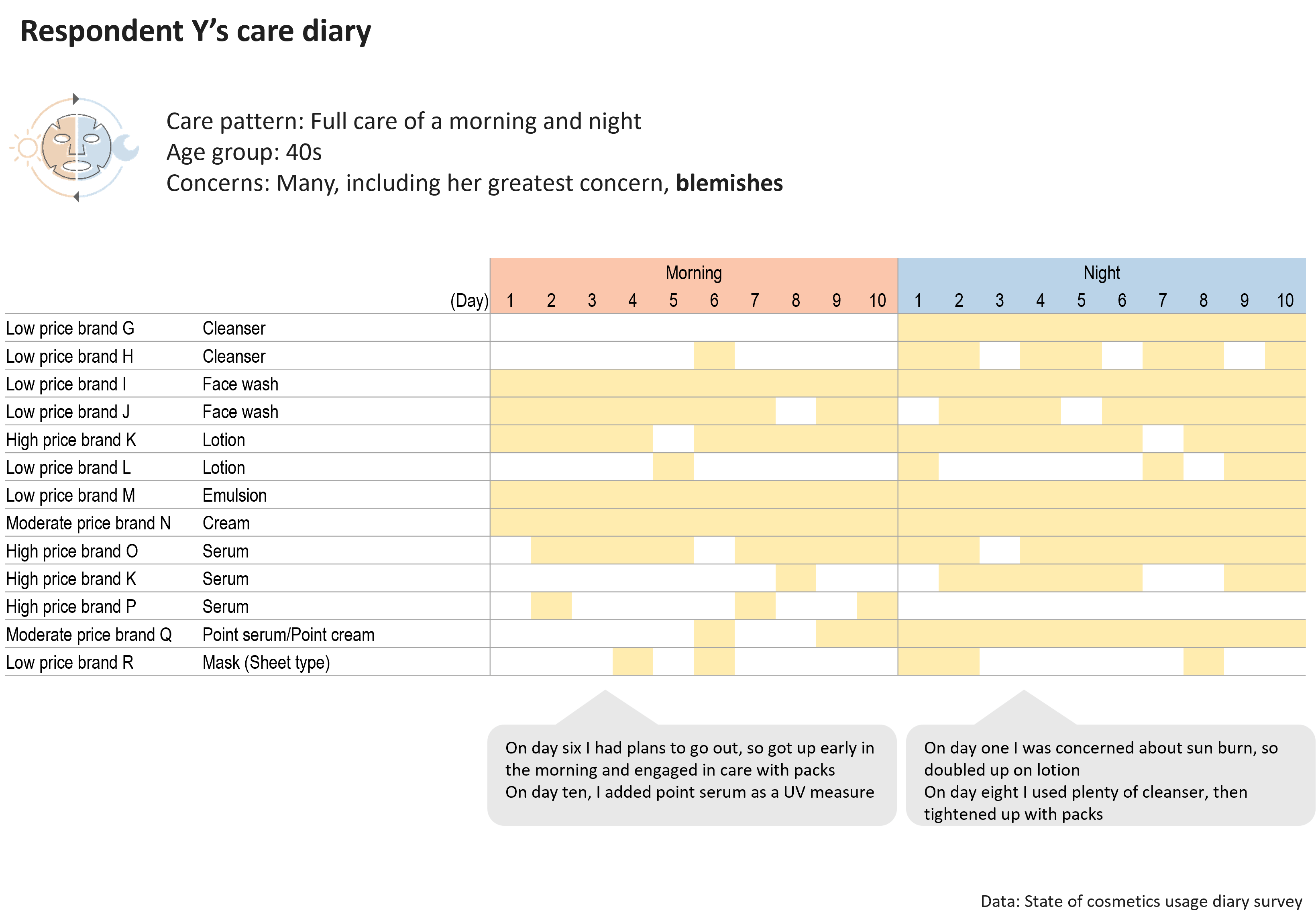 Respondent Y's care diary