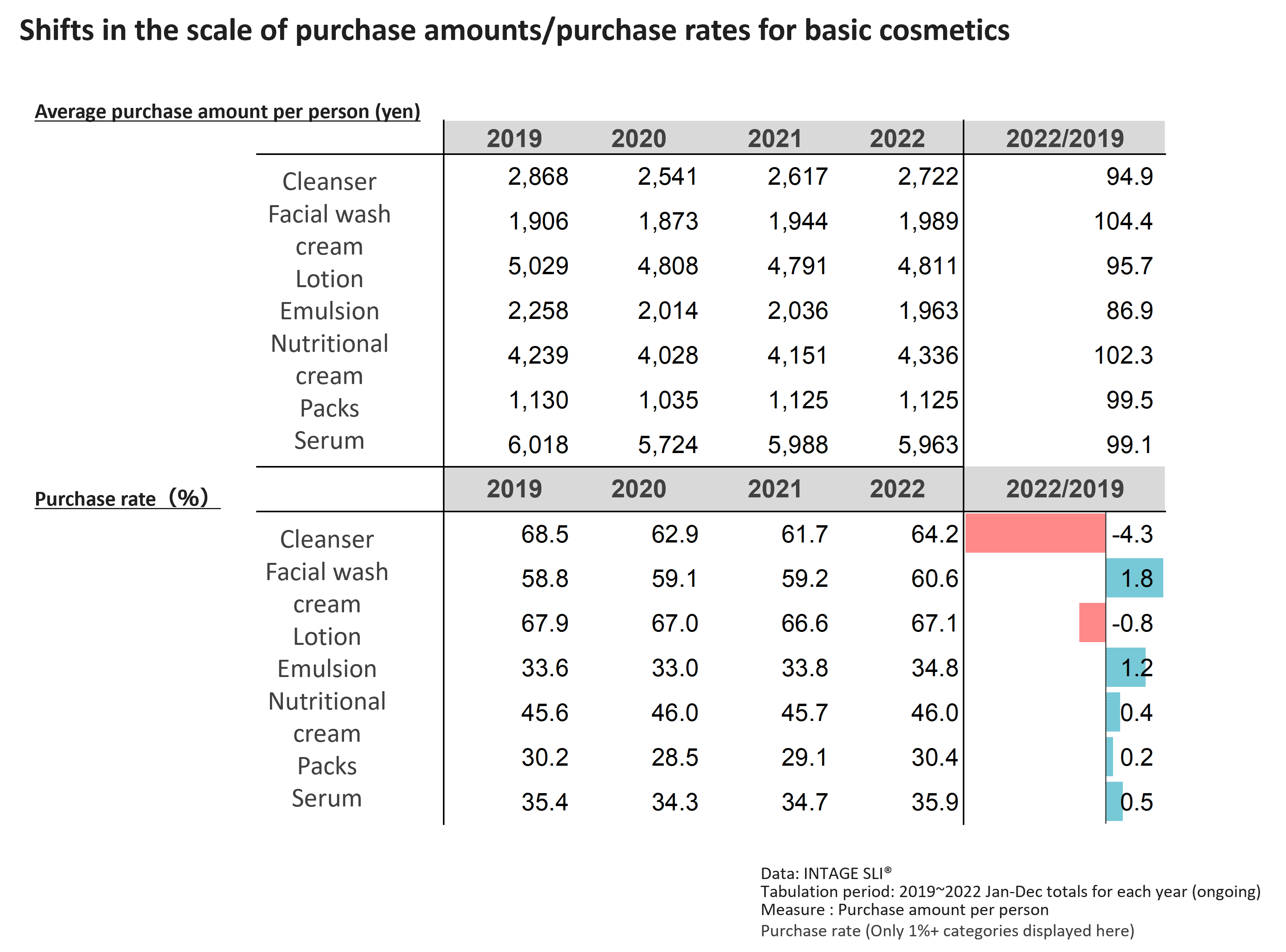 Shifts in the scale of purchase amounts/puruchase rates for basic cosmetics