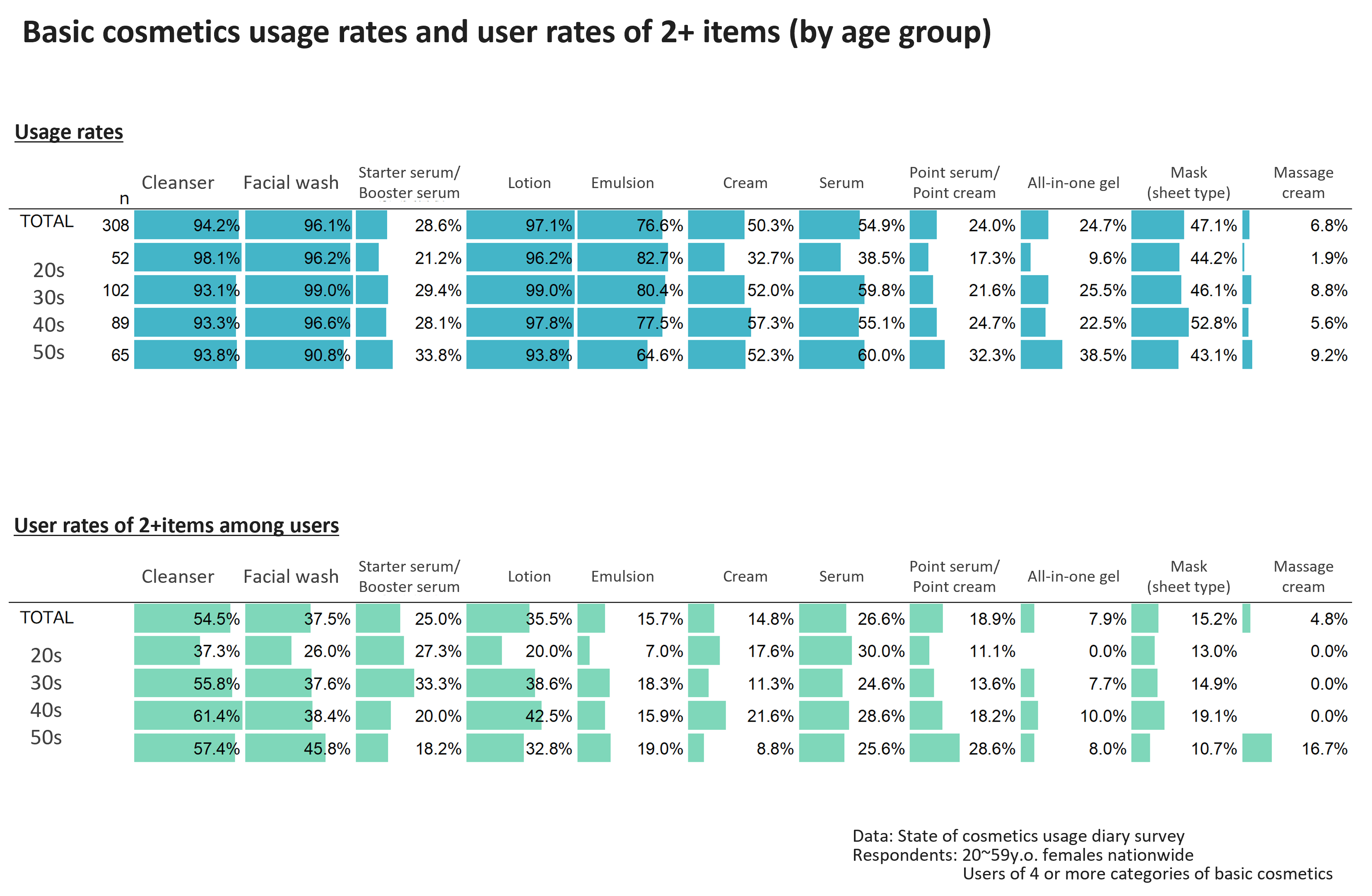 Basic cosmetics usage rates and user rates of 2+items (by age group)