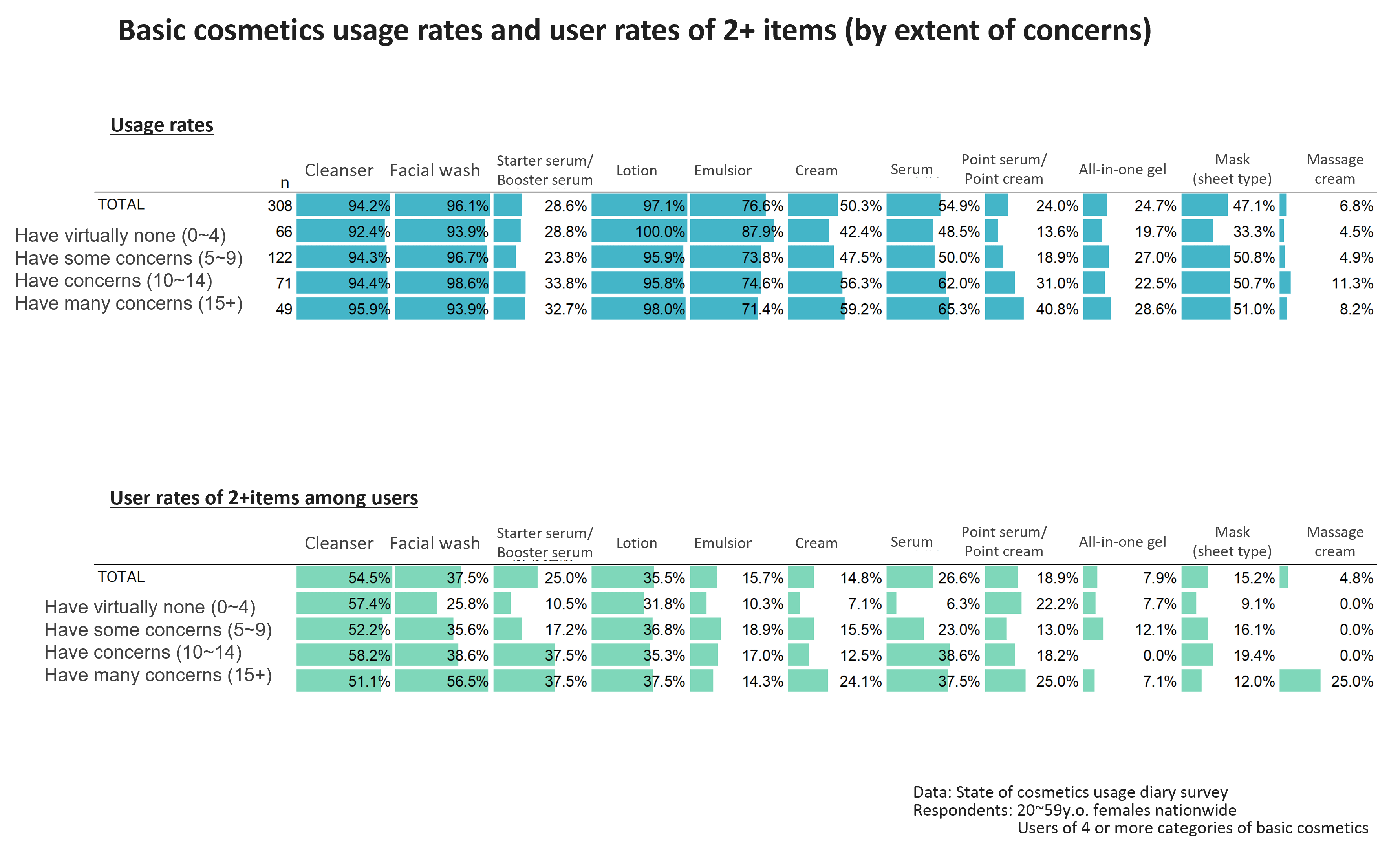 Basic cosmetics usage and user rates of 2+items (by extens of concerns) 