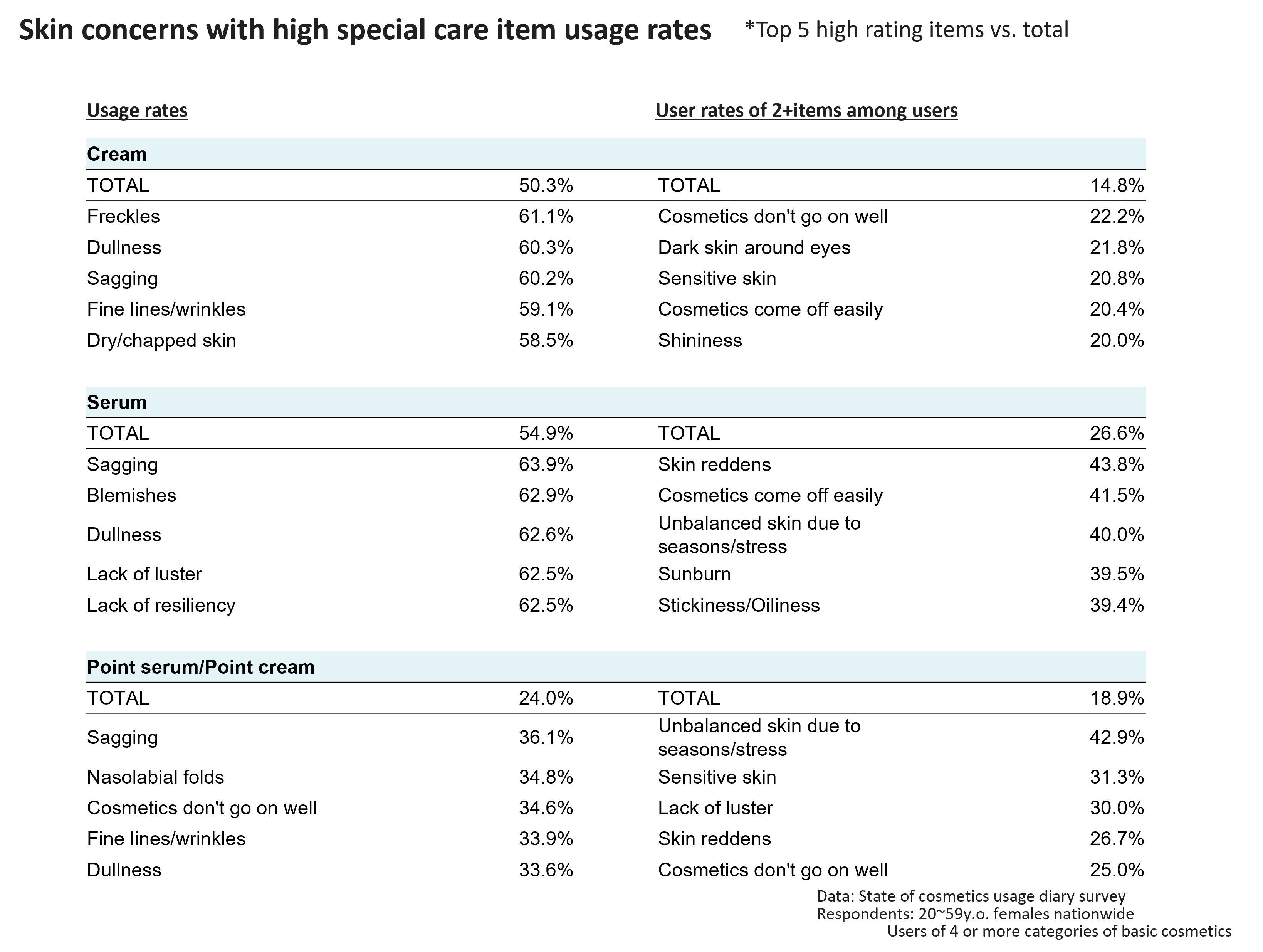 Skin concerns with high special care item usage rates