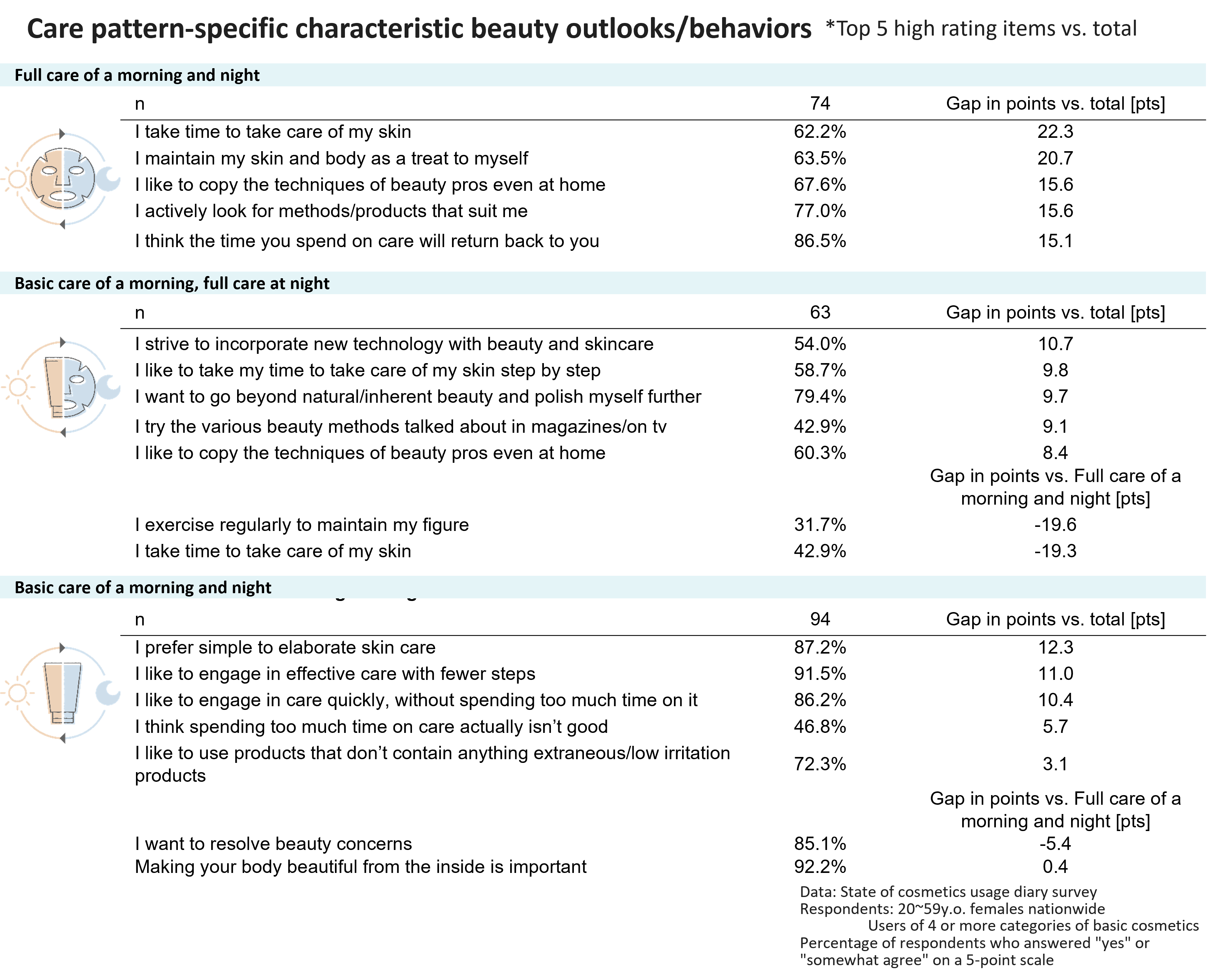 Care pattern-specific characteristic beauty outlooks/behaviors