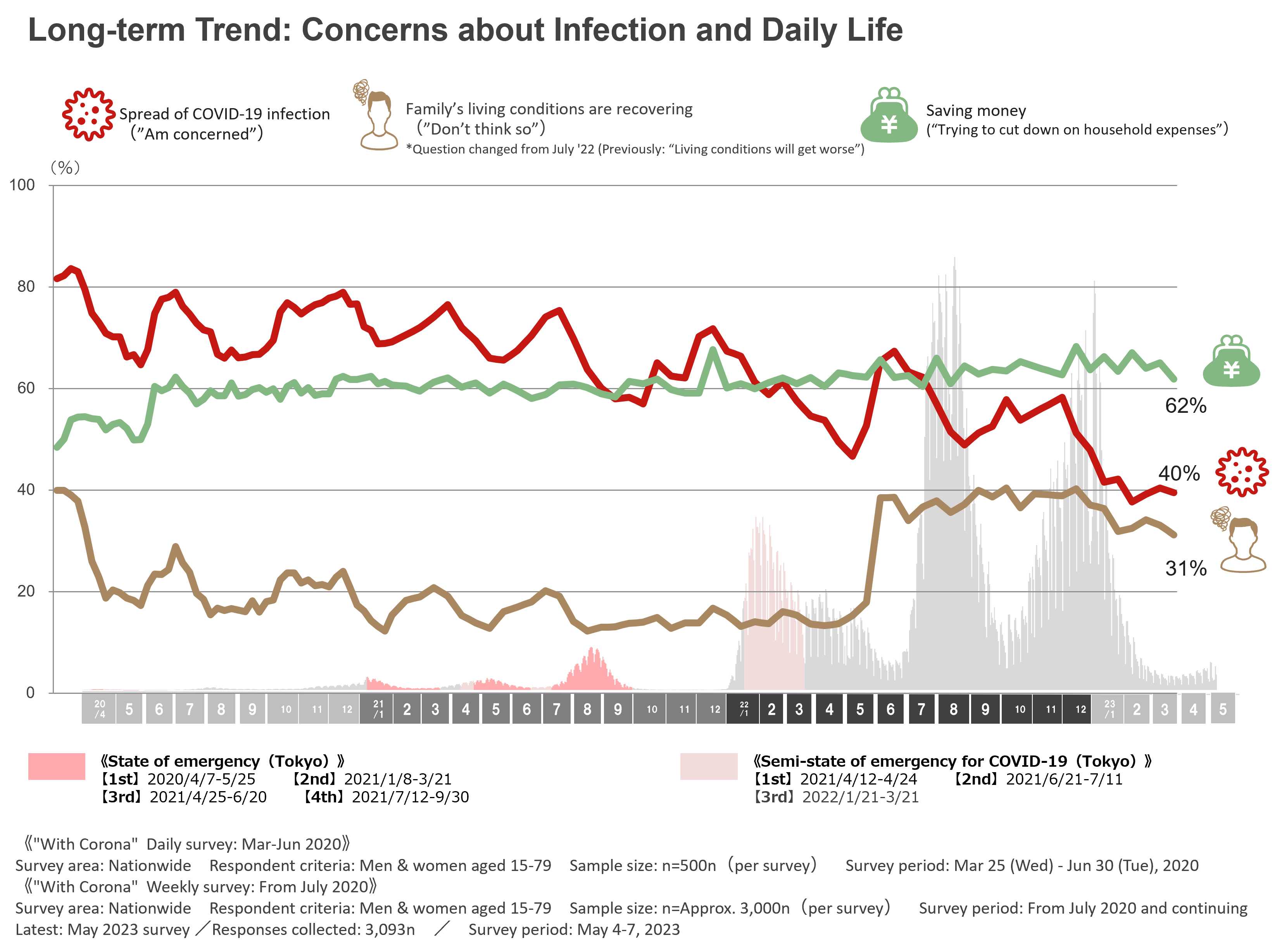 Long-term Trend:Concerns about Infection and Daily Life