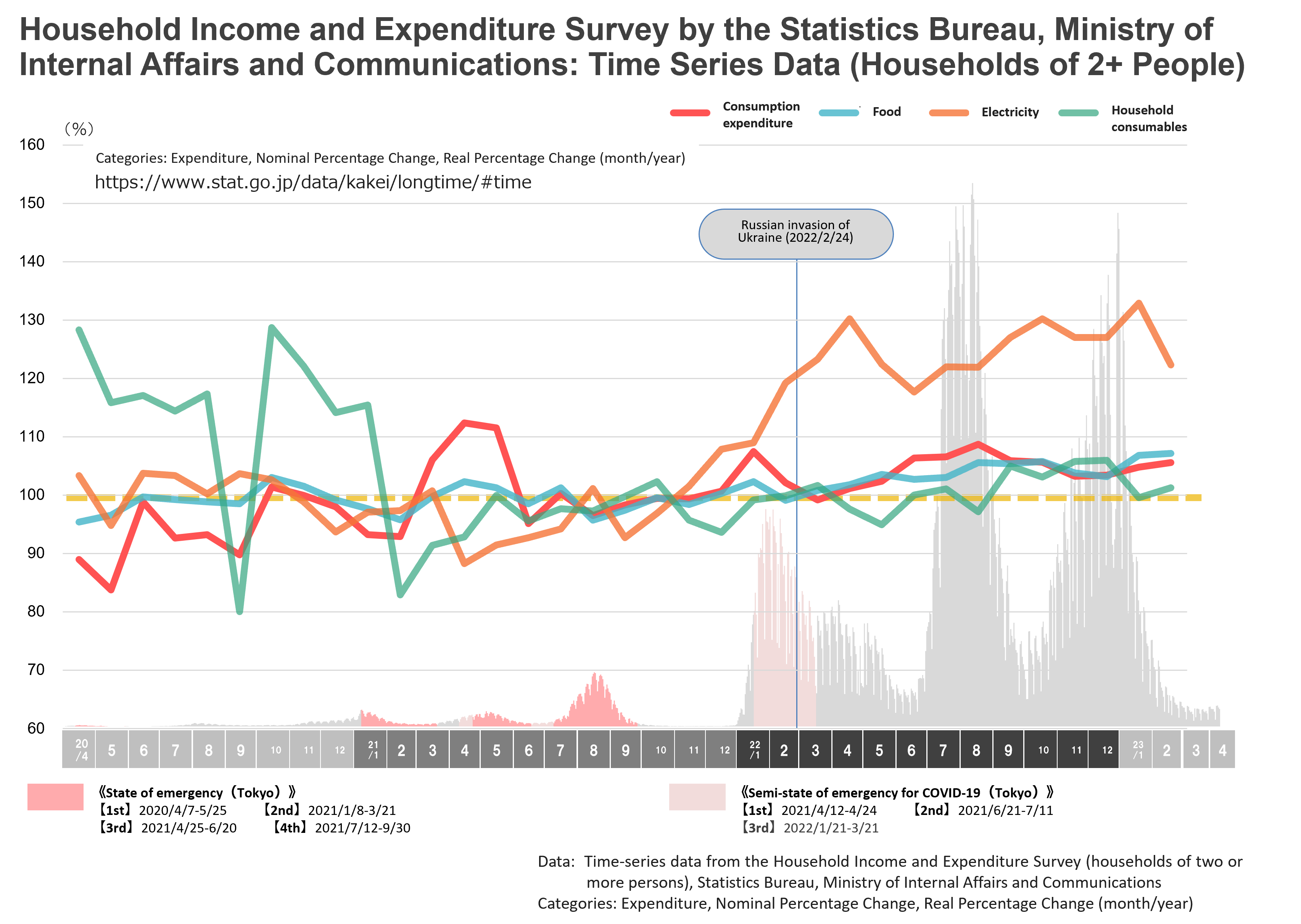 Household Income and Expenditure Survey by the Statistics Bureau,Ministry of Internal Affairs and Communications:Time Series Data