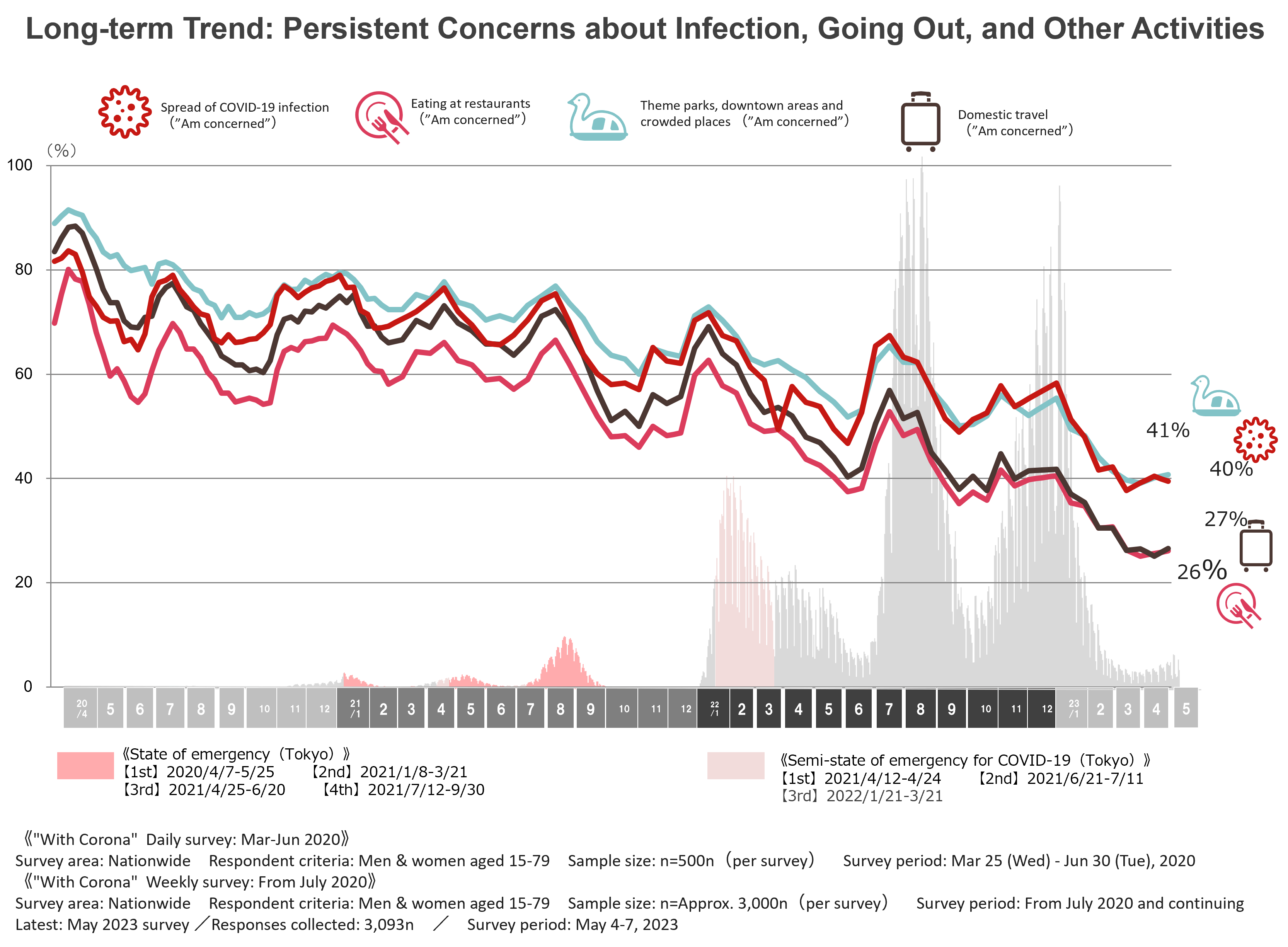 Long-term Trend:Persistent Concerns about Infection,Going Out,and Other Activies