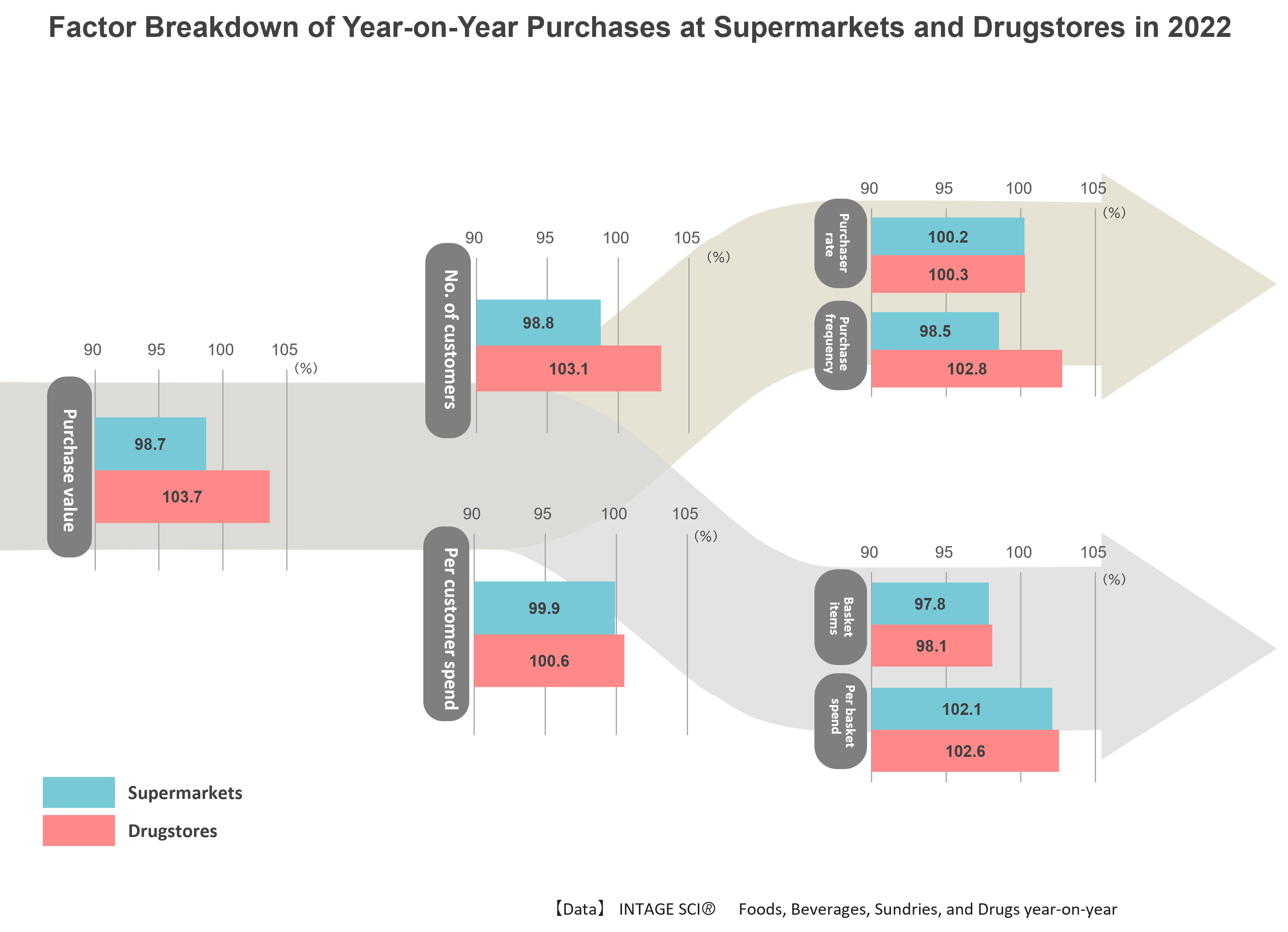 Factor Breakdown of Year-on-Year Purchases at Supermarkets and Drugstores in 2022