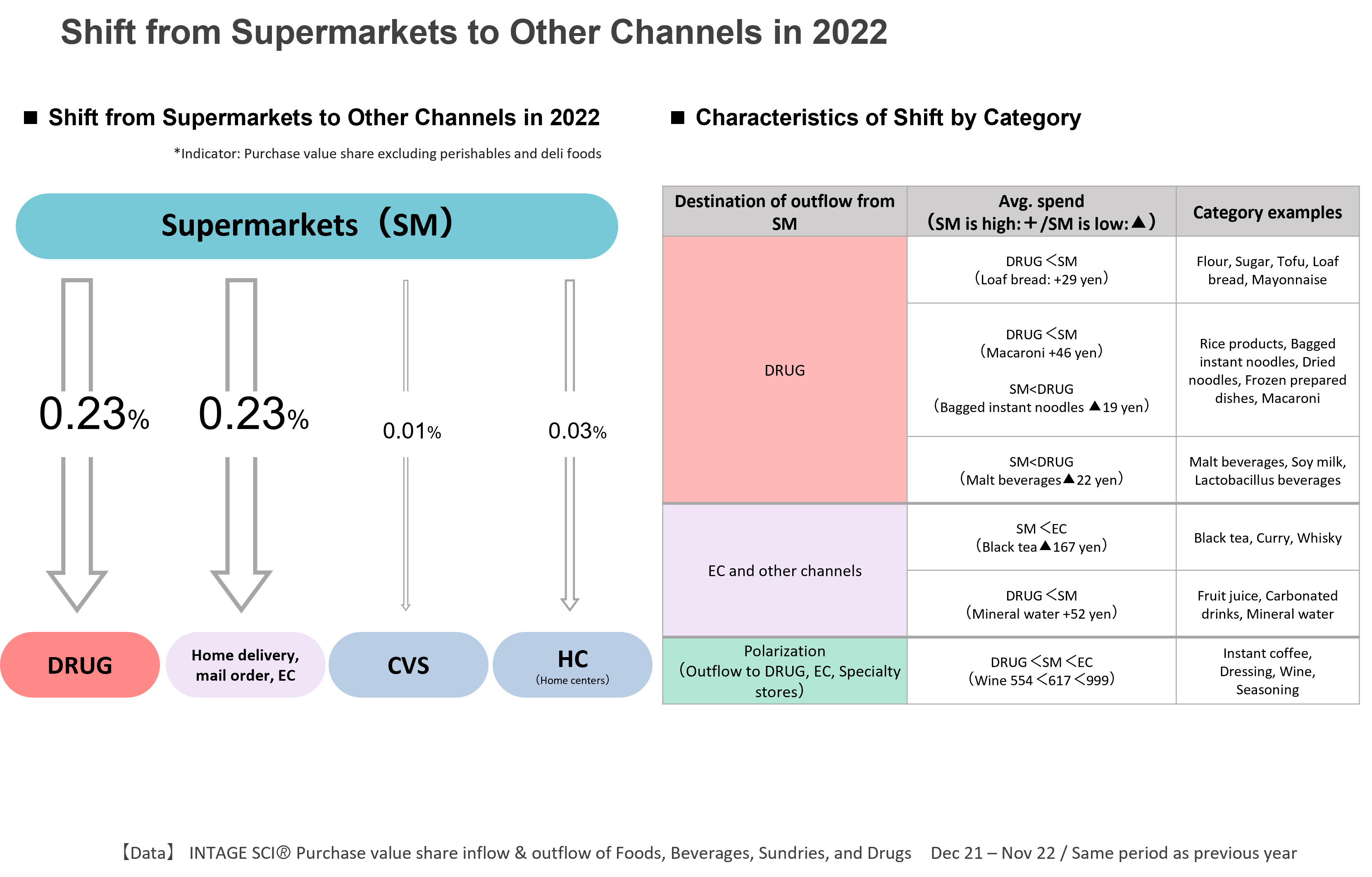 Shift from Supermarkets to Other Channels in 2022