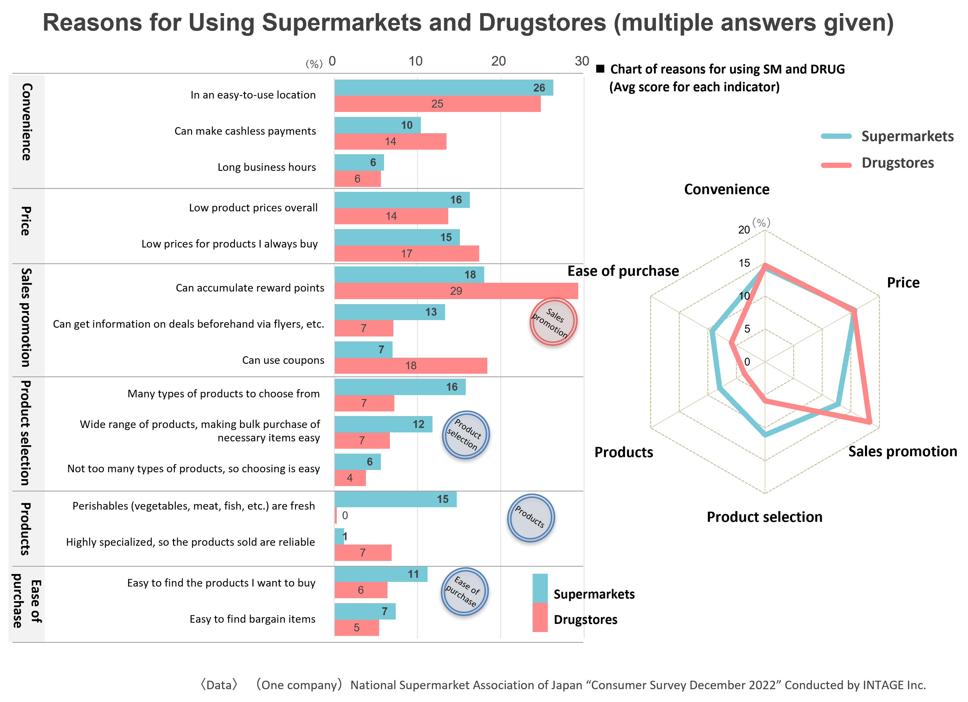 Reasons for Using Supermarkets and Drugstores