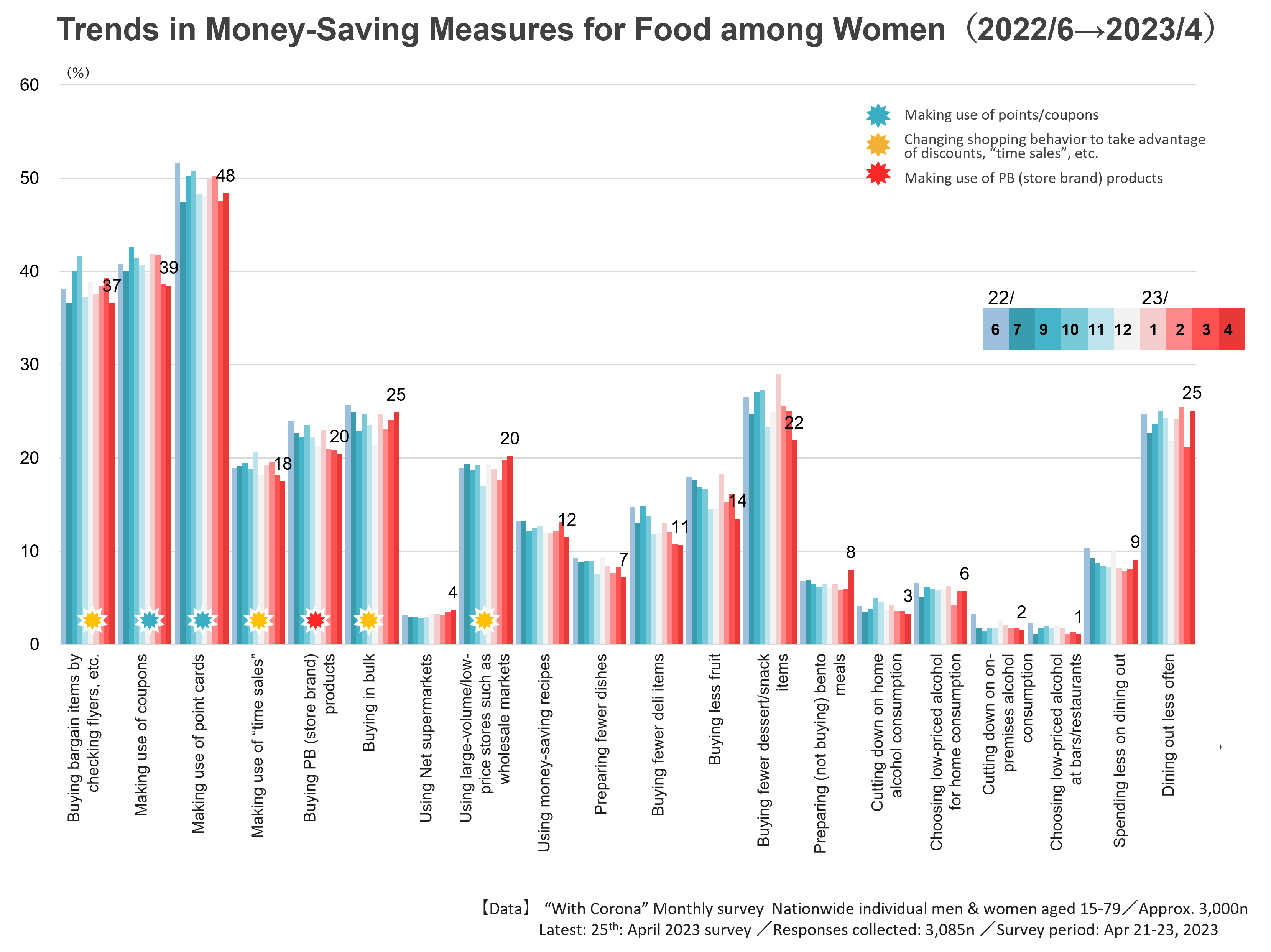 Trends in Money-Saving Measures for Food among Women (2022/6 →2023/4)