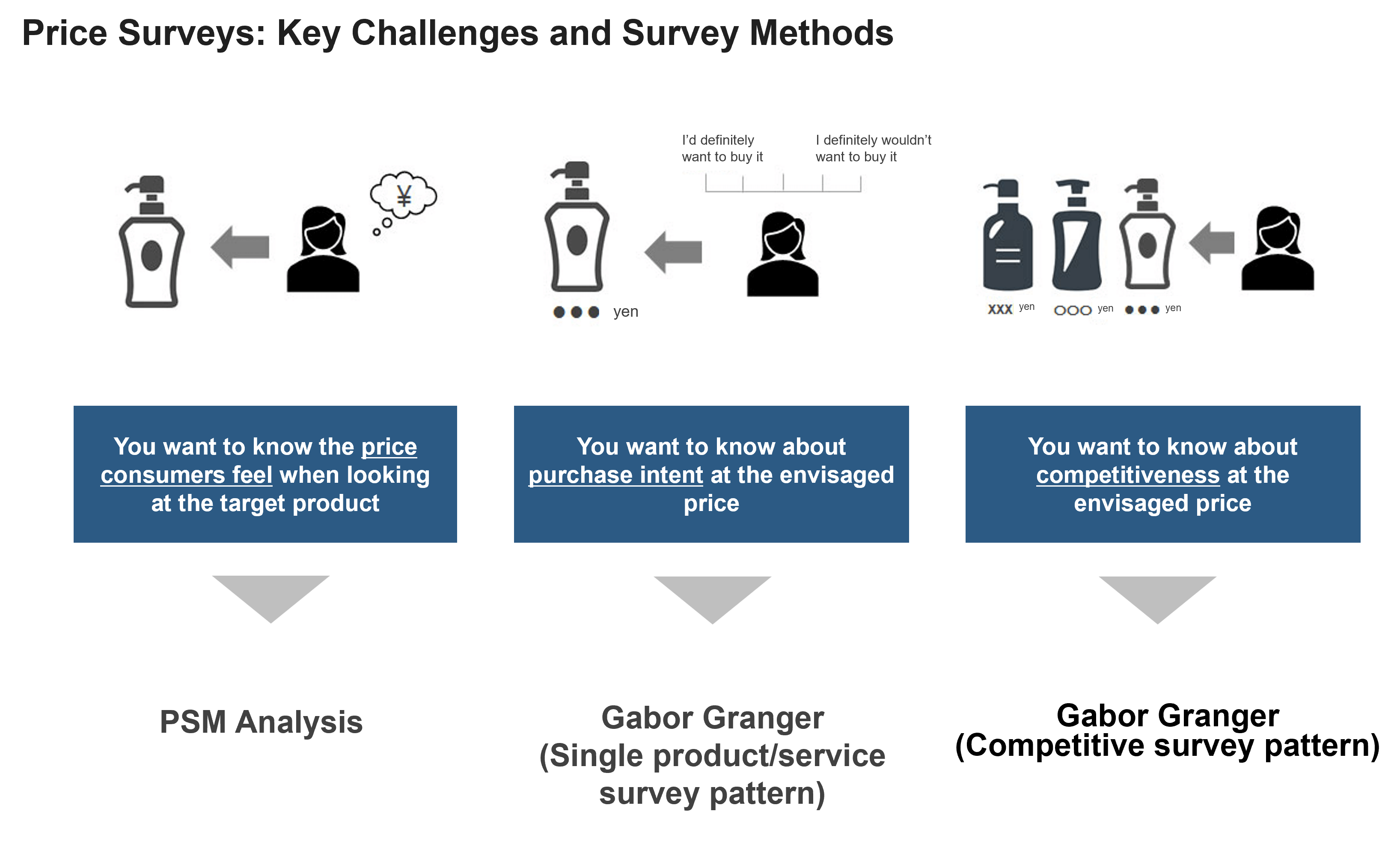 Price Surveys:Key Challenges and Survey Methods