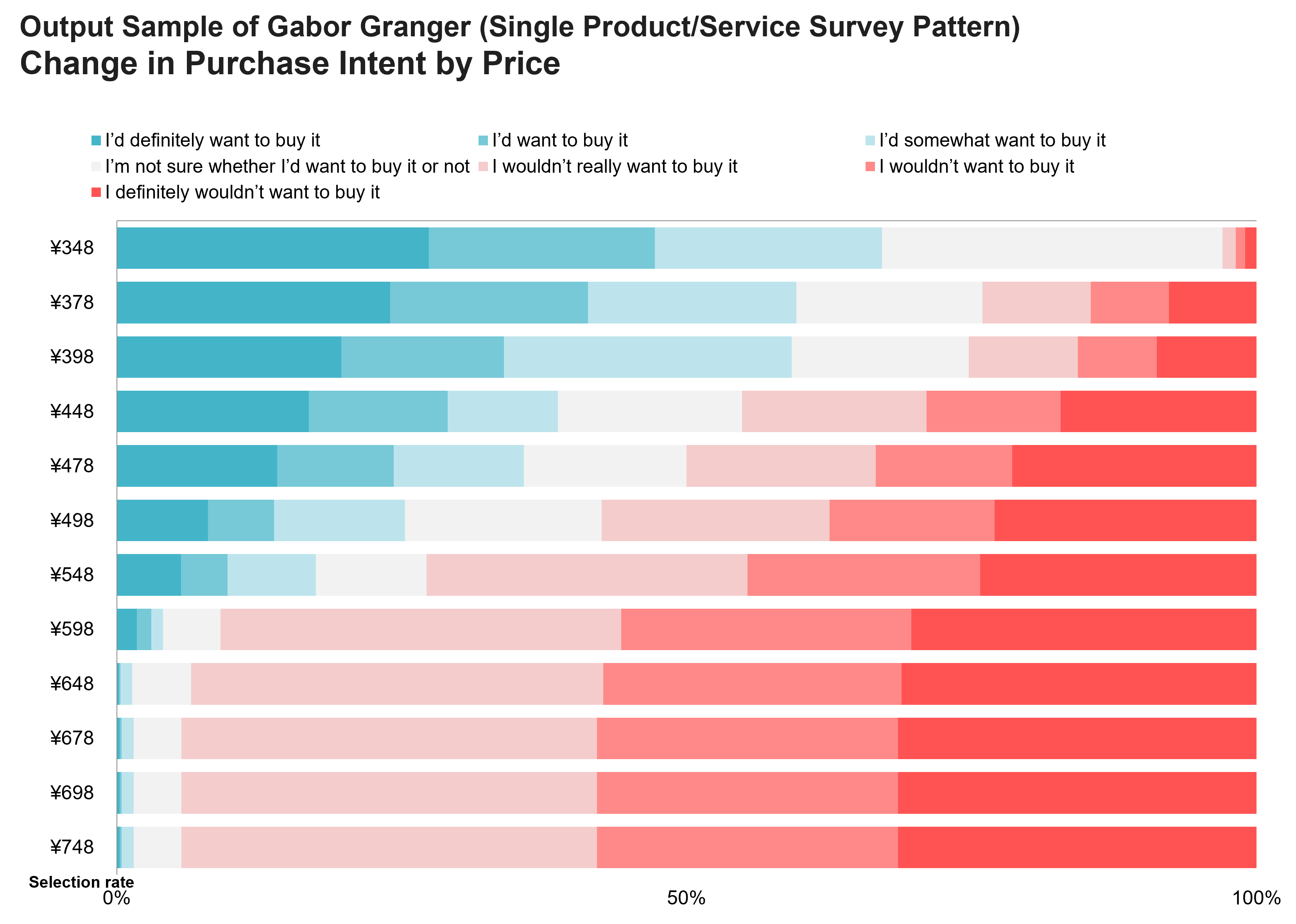 Output Sample of Gabor Granger(Single Product/Service Survey Pattern)Change in Purchase Intent by Price