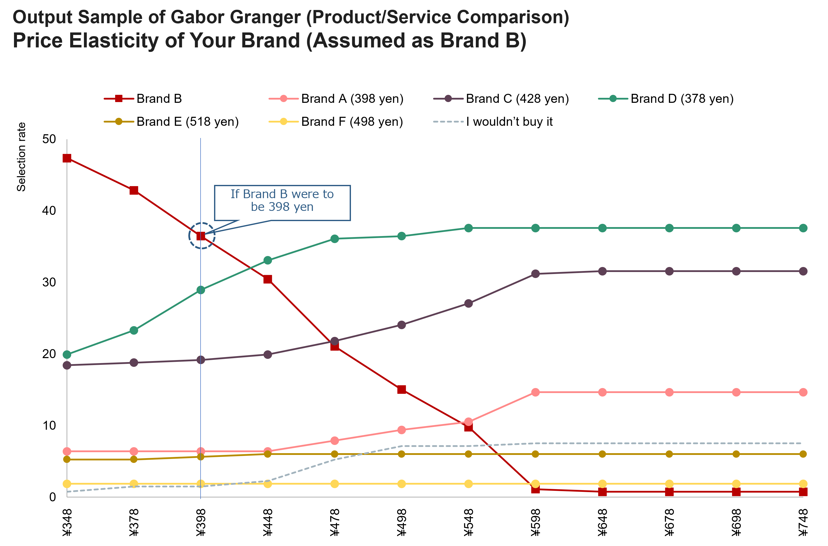 Output Sample of Gabor Granger(Product/Service Comparison) Price Elasticity of Your Brand(Assumed as Brand B)