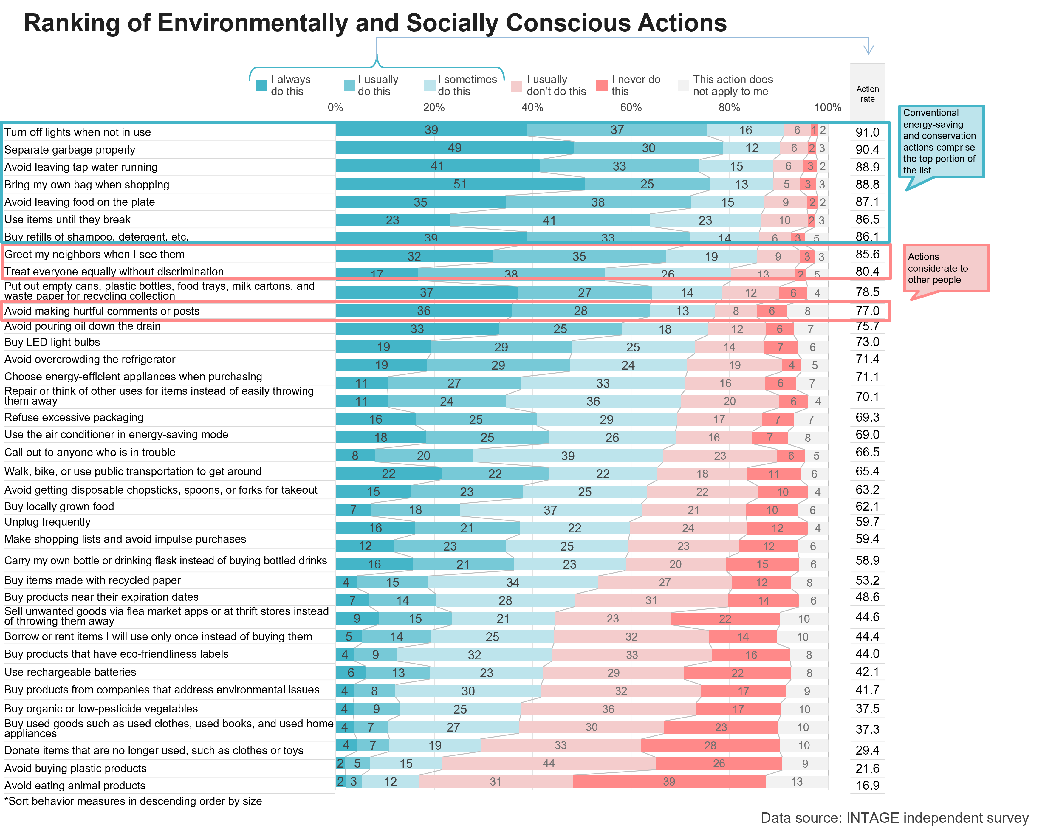 Ranking of Environmentally and Socially Conscious Actions