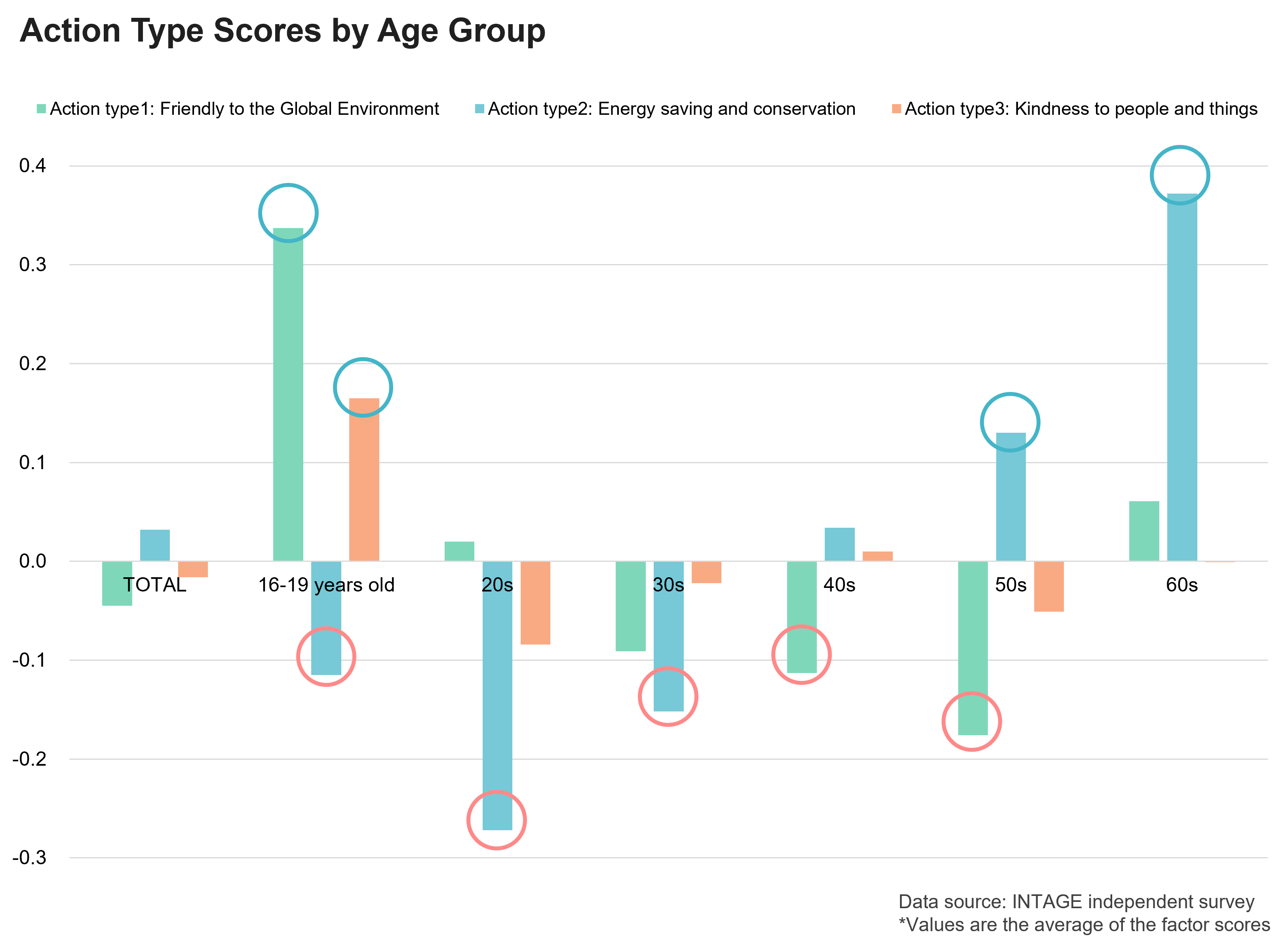 Action Type Scores by Age Group