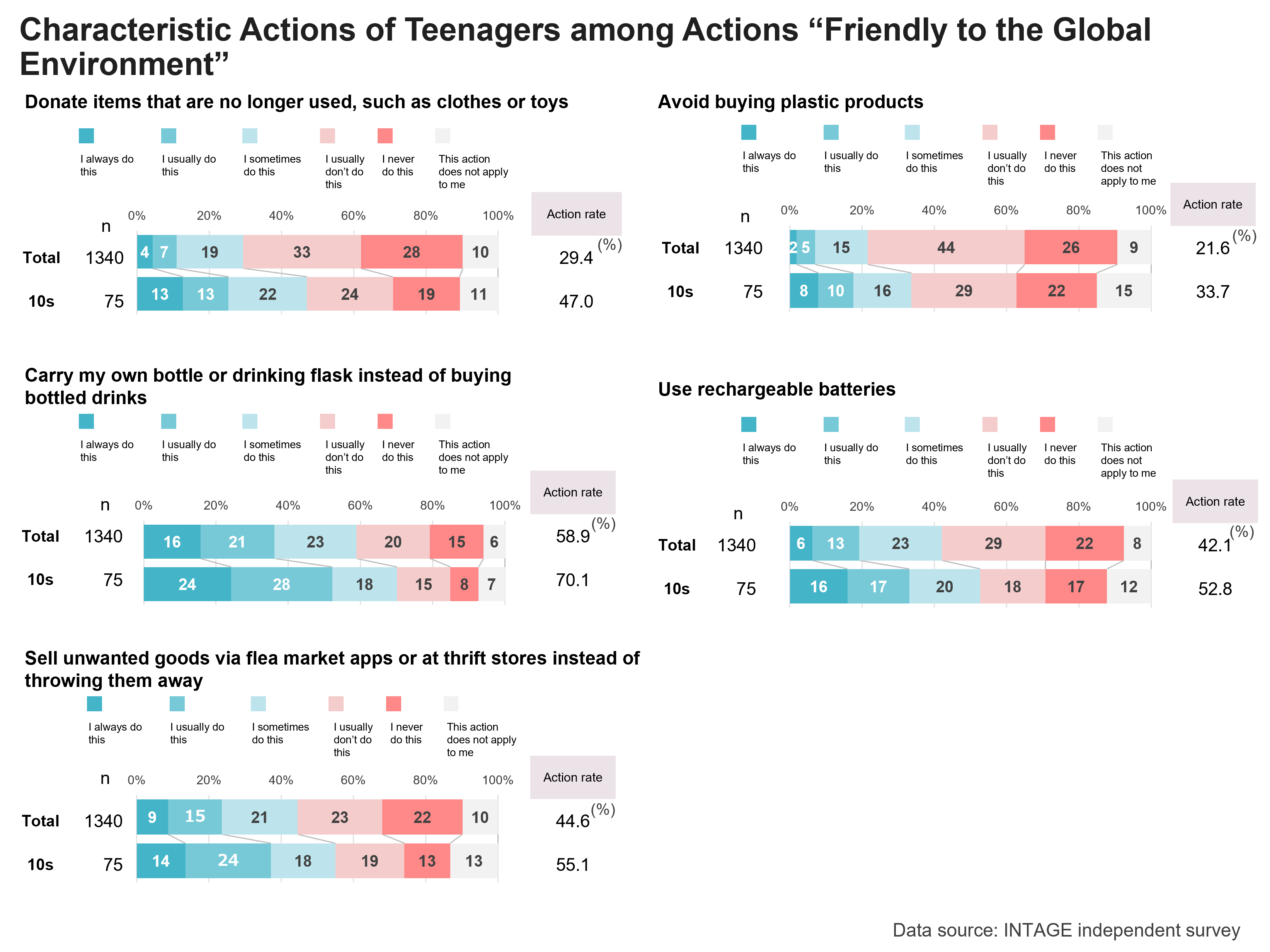 Characteristic Actions of Teenagers among Actions "Friendly to the Global Environment"