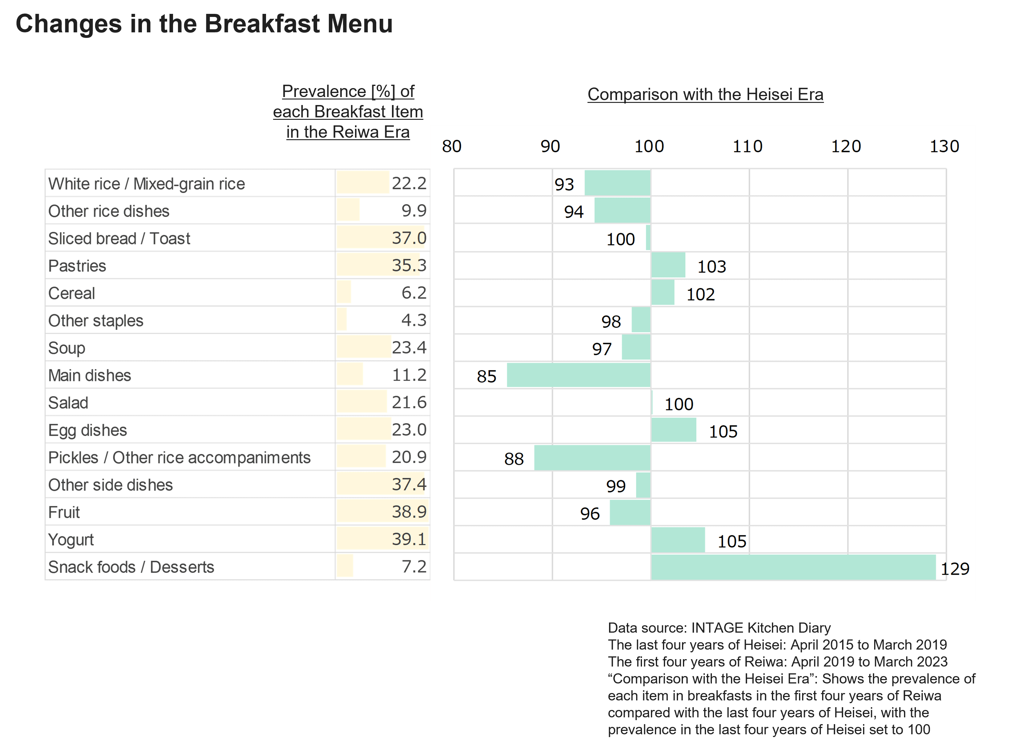 Changes in the Breakfast Menu