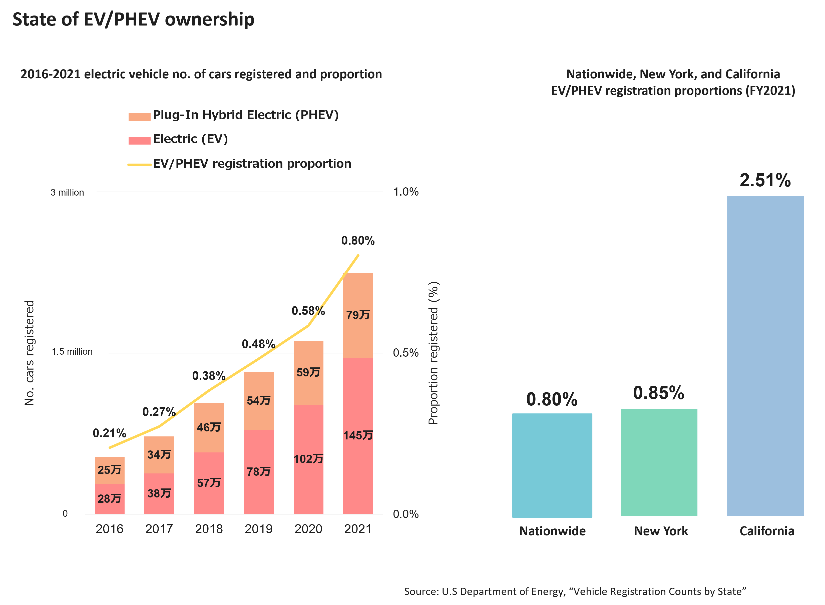 State of EV/PHEV ownership