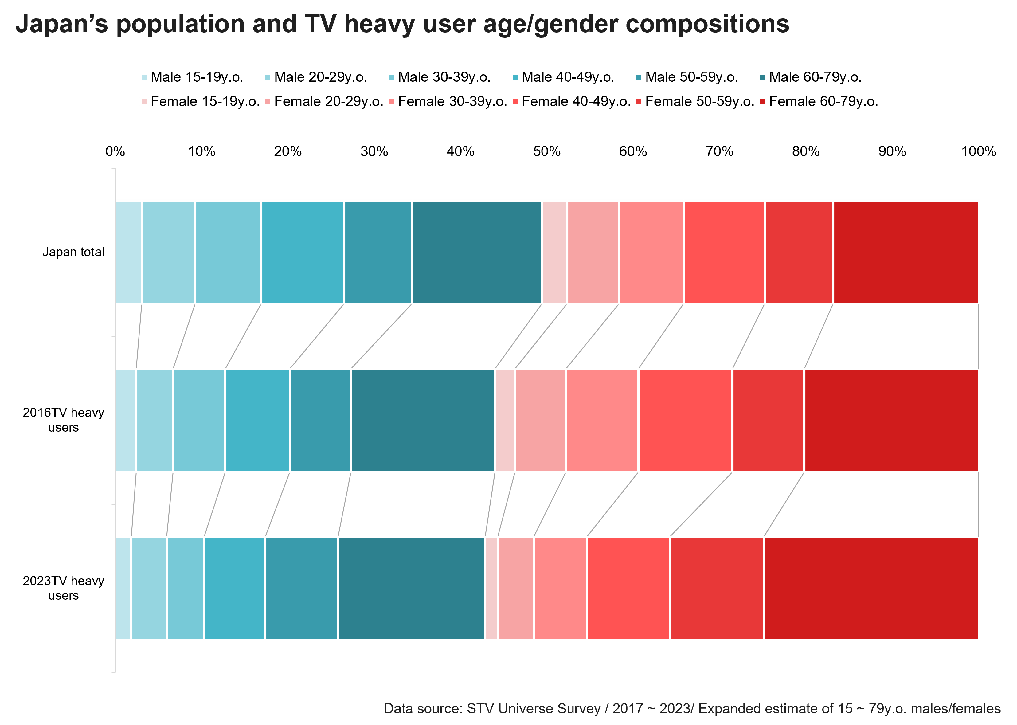 Japan's population and TV heavy user age/gender compositions