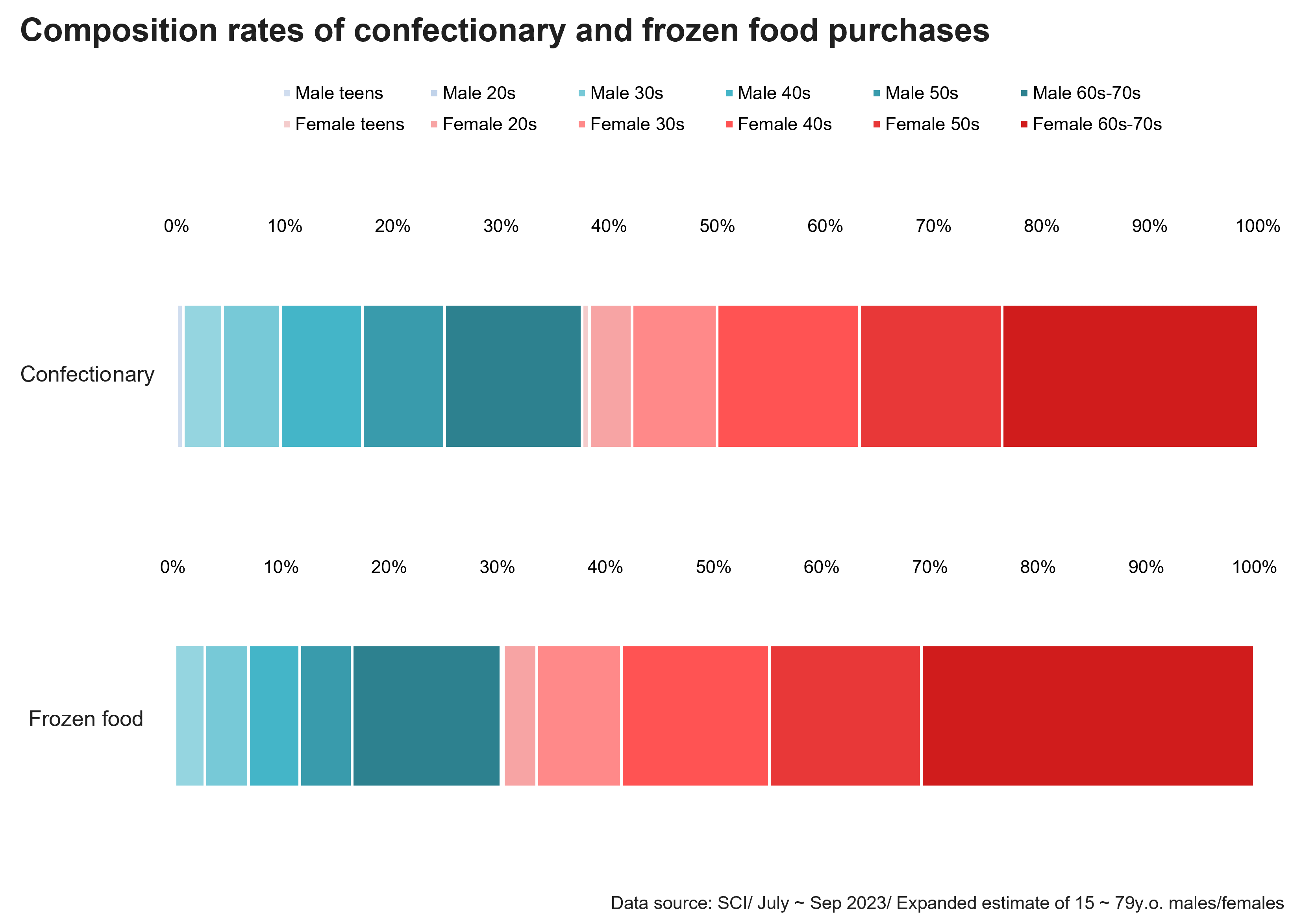 Composition rates of confectionary and frozen food purcases