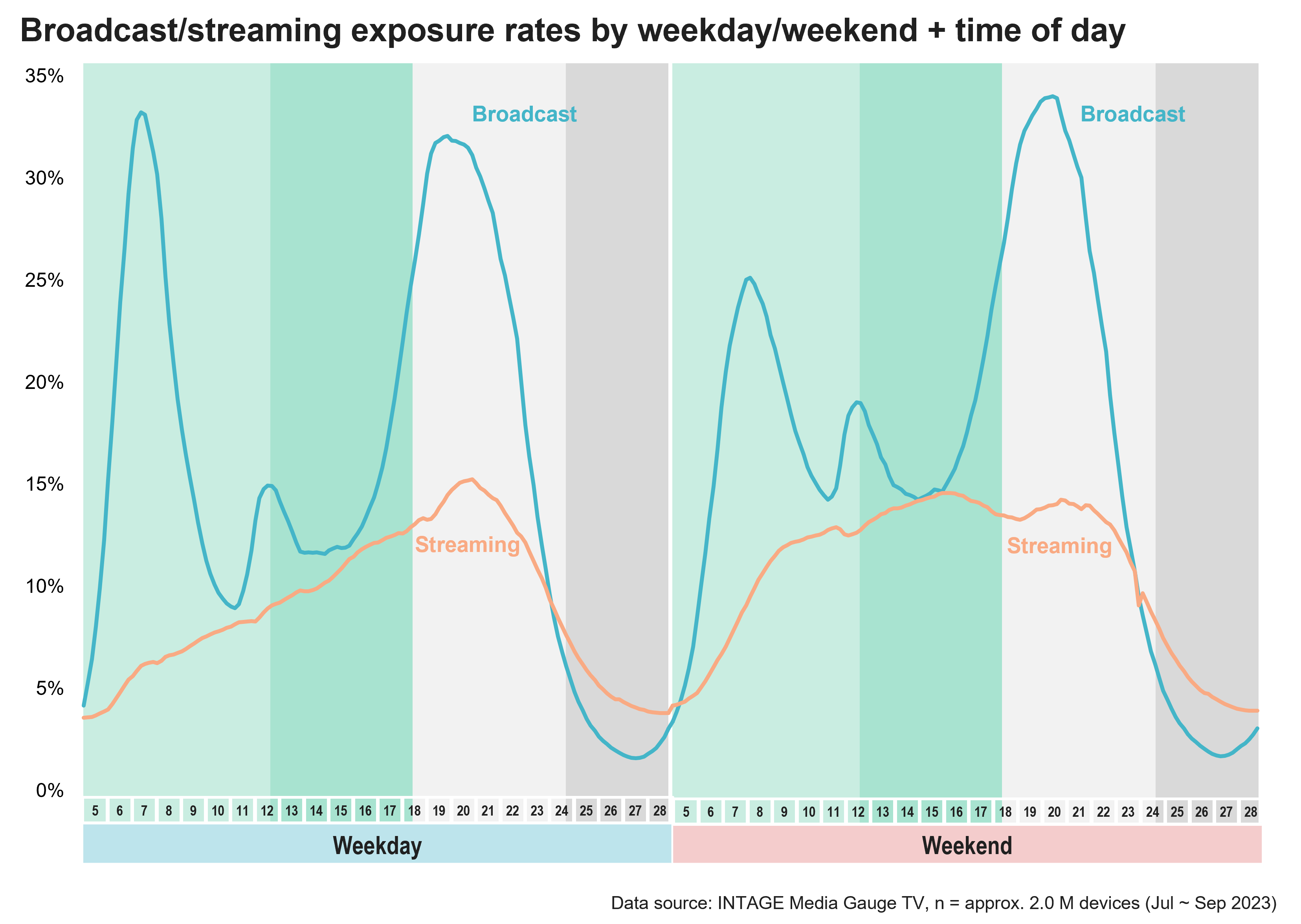 Broadcast/streaming exposure rates by weekend+time of day