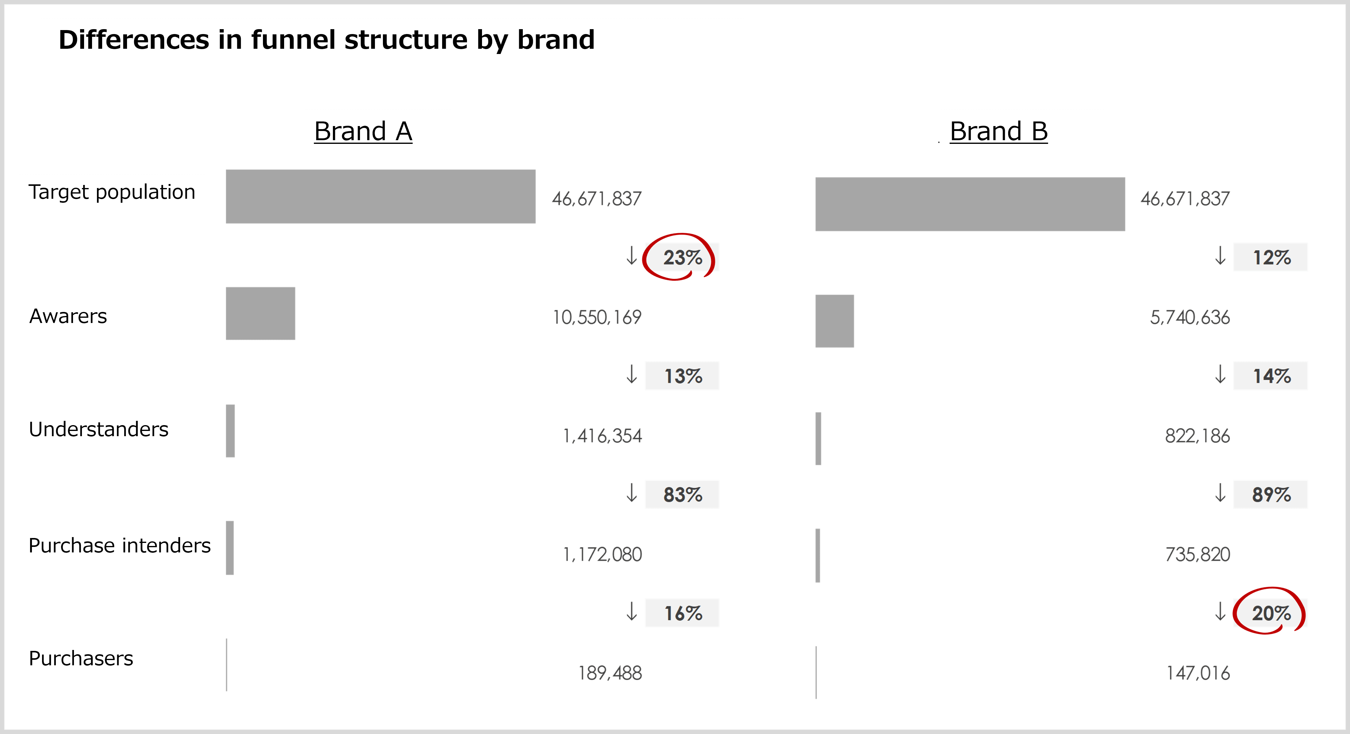Difference in funnel structure by brand