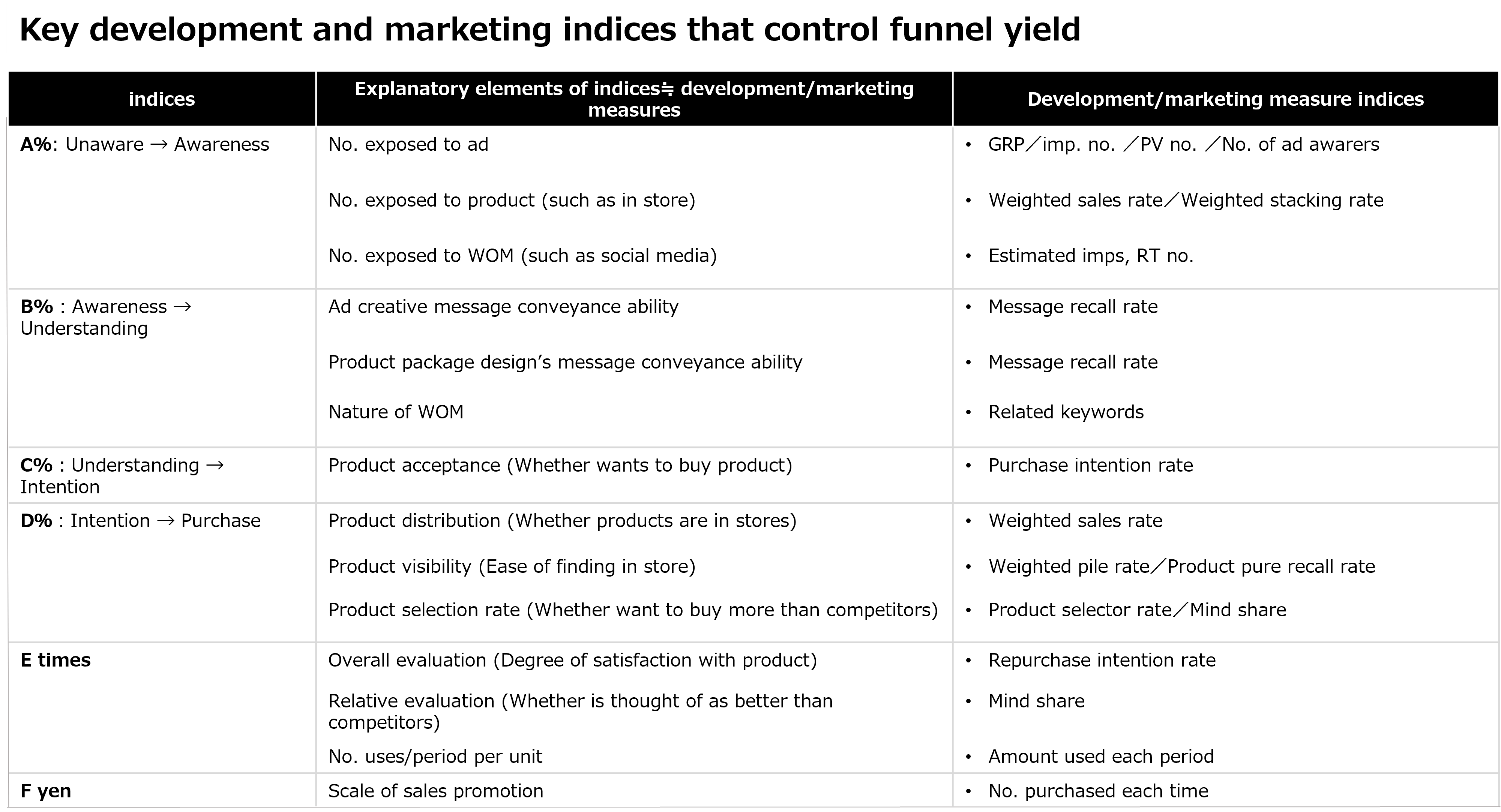 Key development and marketing indices  that control funnel yield