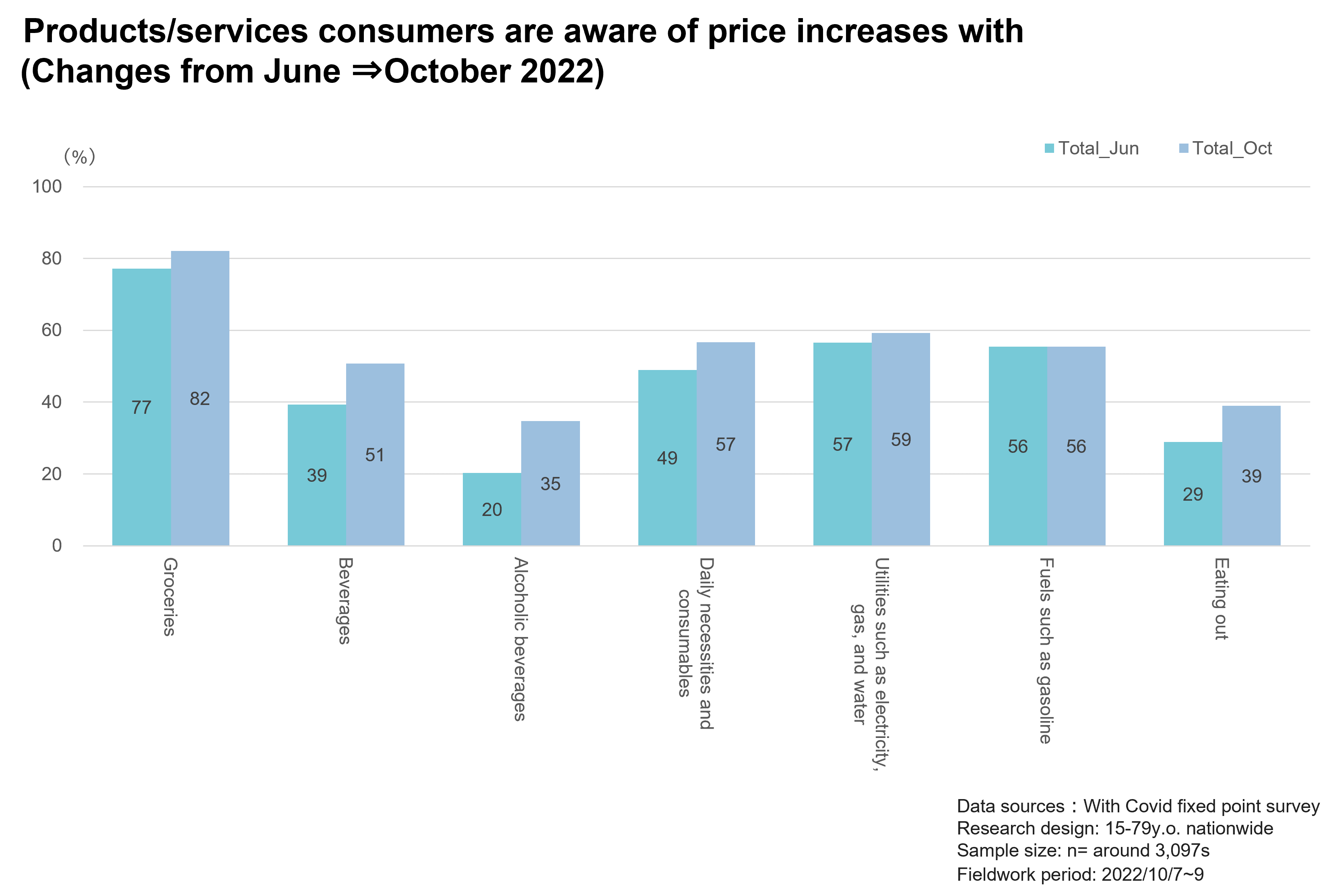 Products/services consumers are aware of  price increases with(Changes from June ⇒October 2020)