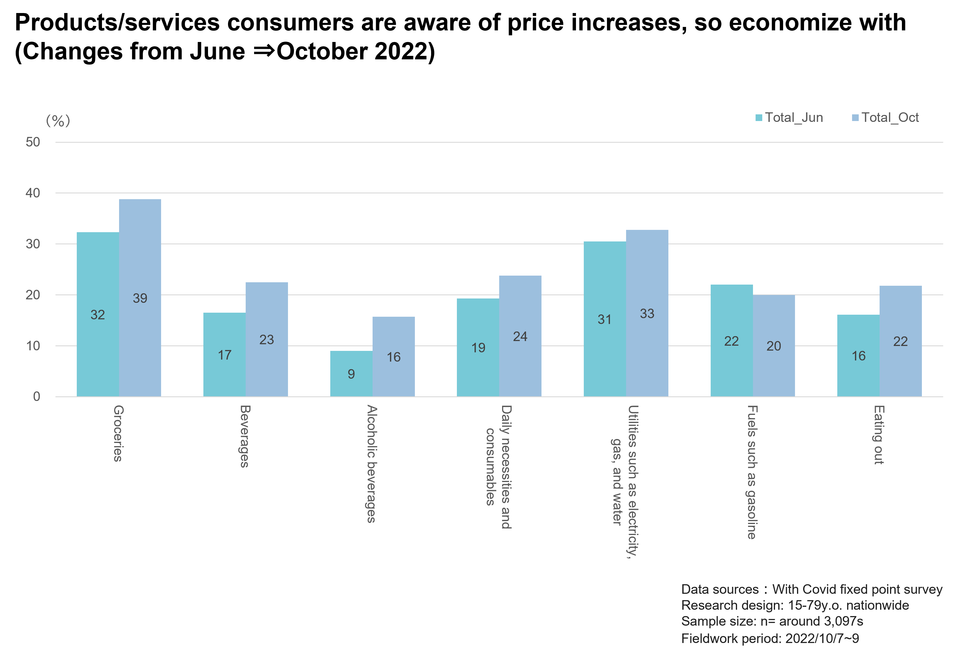 Products/services consumers are aware of price increases,so economize with (Changes from June ⇒October 2020)