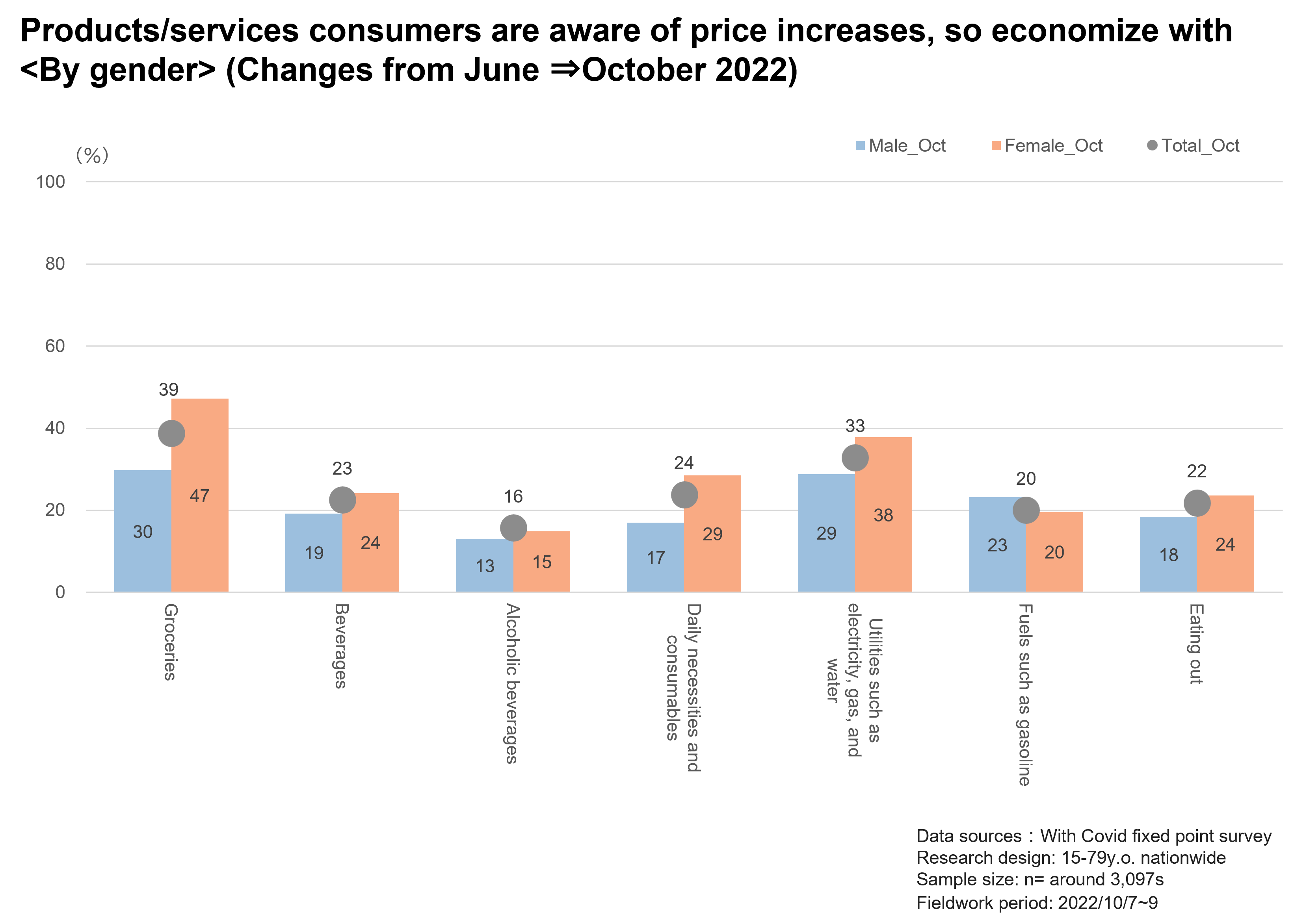 Products/services consumers are of price increases,so economize with <By gender>(Changes from June ⇒October 2020)